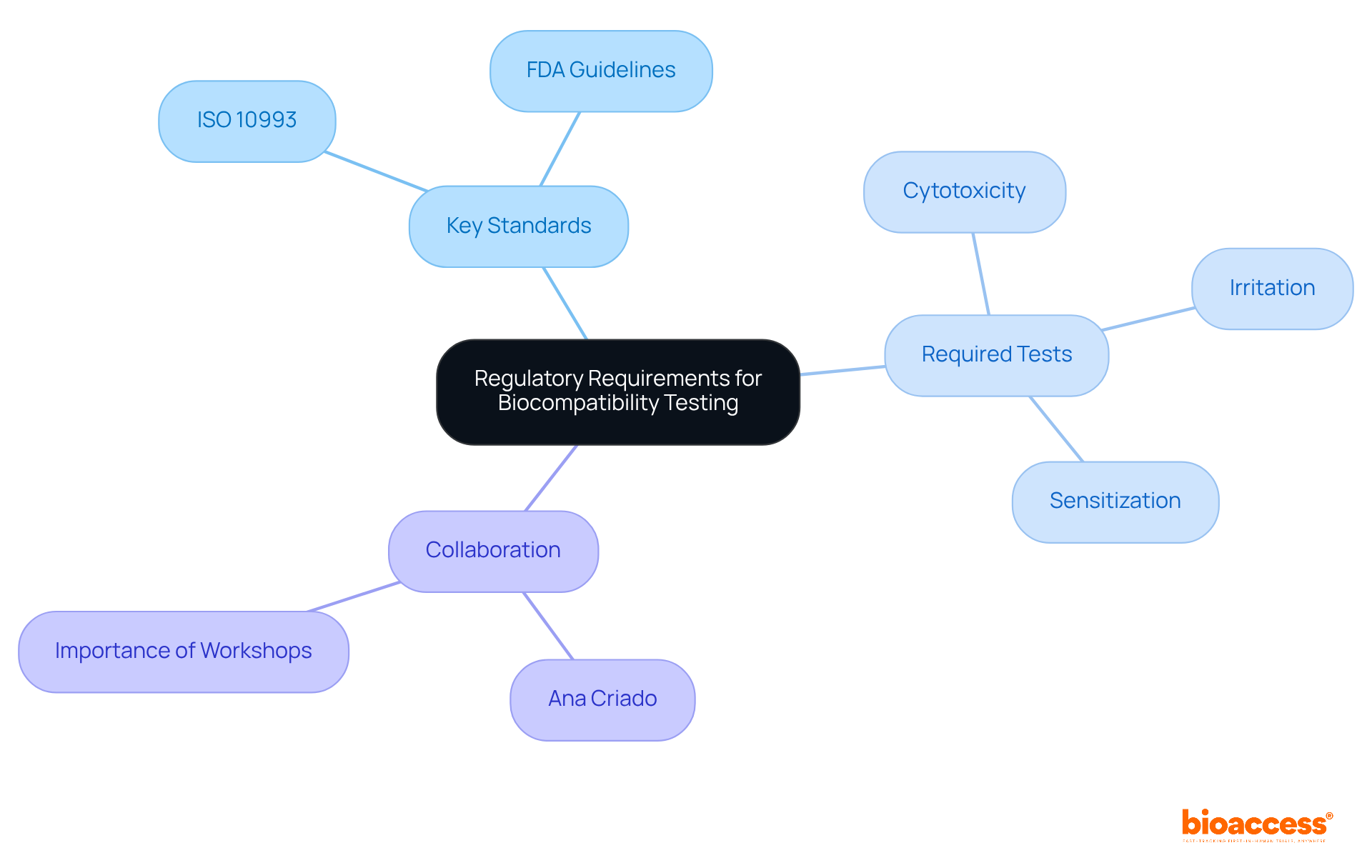 The center shows the main topic of regulatory requirements, with branches for key standards, specific tests needed, and collaboration options. Each branch helps you see the interconnected elements of the biocompatibility evaluation process.