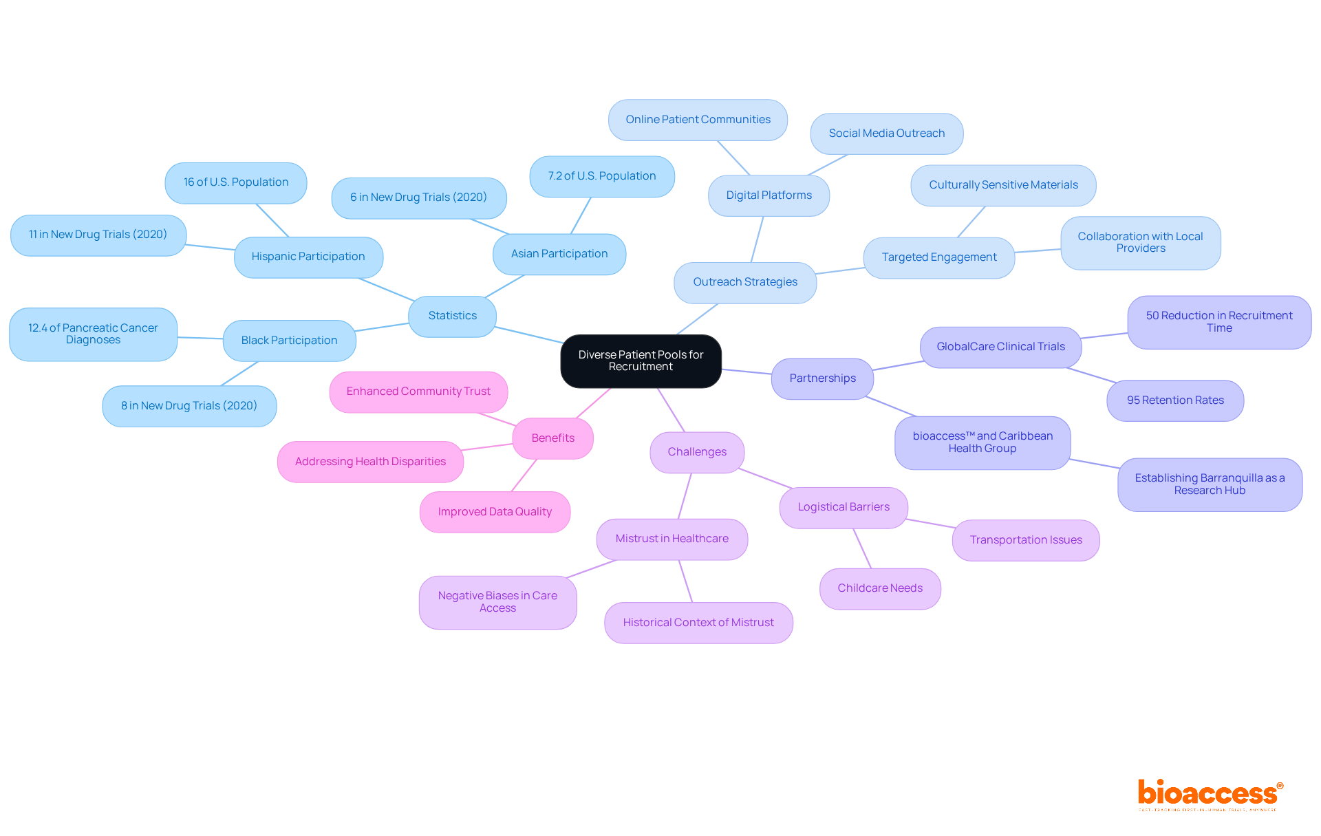 Start at the center with the main idea of leveraging diverse patient groups for better recruitment, then explore each area that contributes to this goal. Each branch leads to more detailed information, showing how these elements work together to improve clinical trial outcomes.