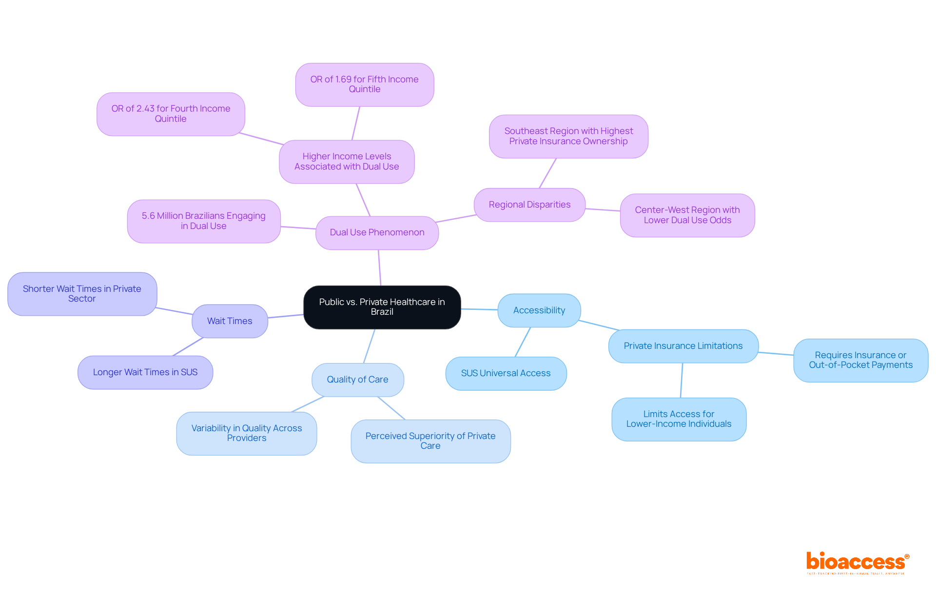 The central idea is the comparison of public and private healthcare systems. Each branch represents a key aspect—like accessibility and quality—while the subpoints provide more details about each area. The colorful branches help differentiate between the two systems, making it easier to understand their unique characteristics.