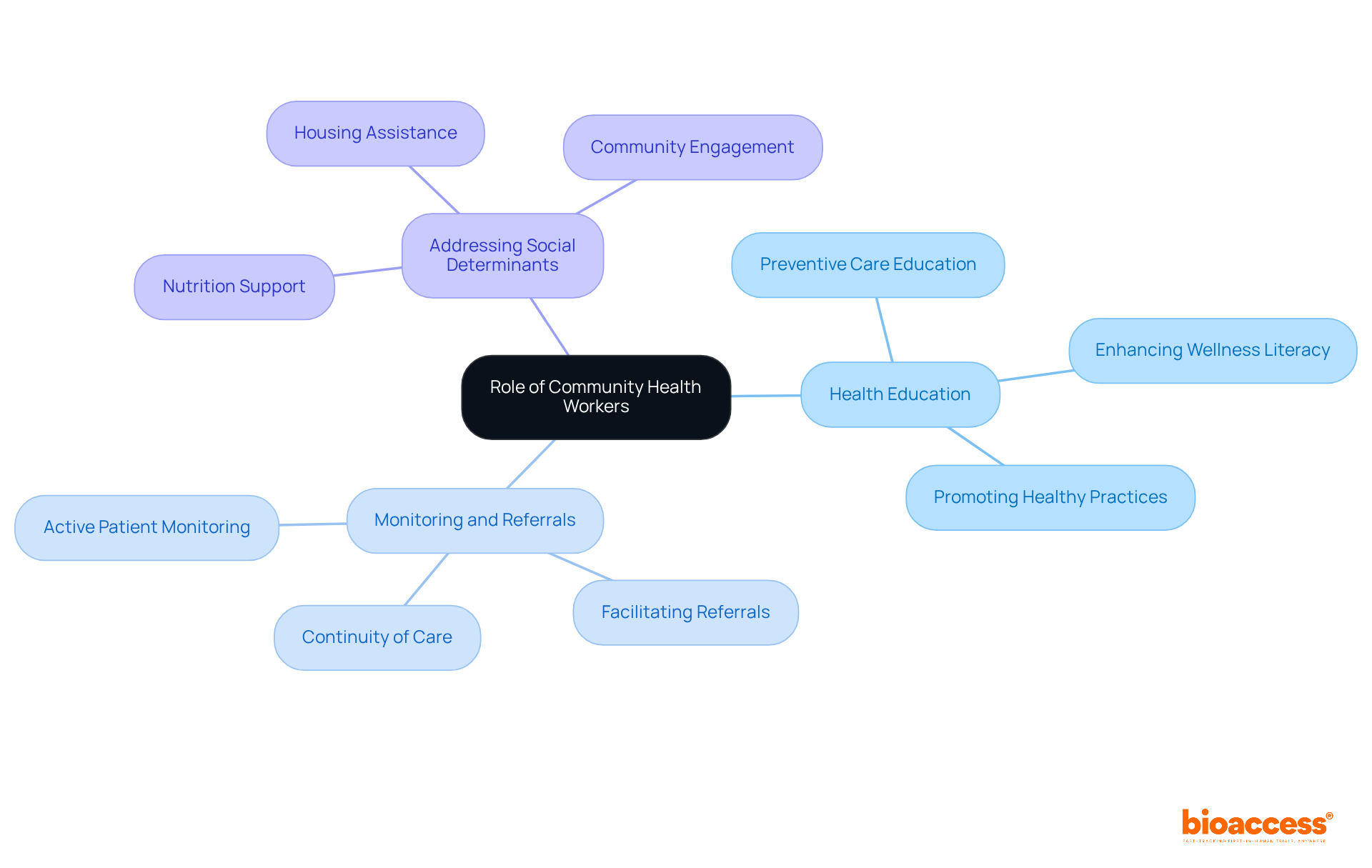 The center represents the overarching role of CHWs, while the branches show their specific responsibilities and contributions to healthcare, making it easy to understand how they support the community.