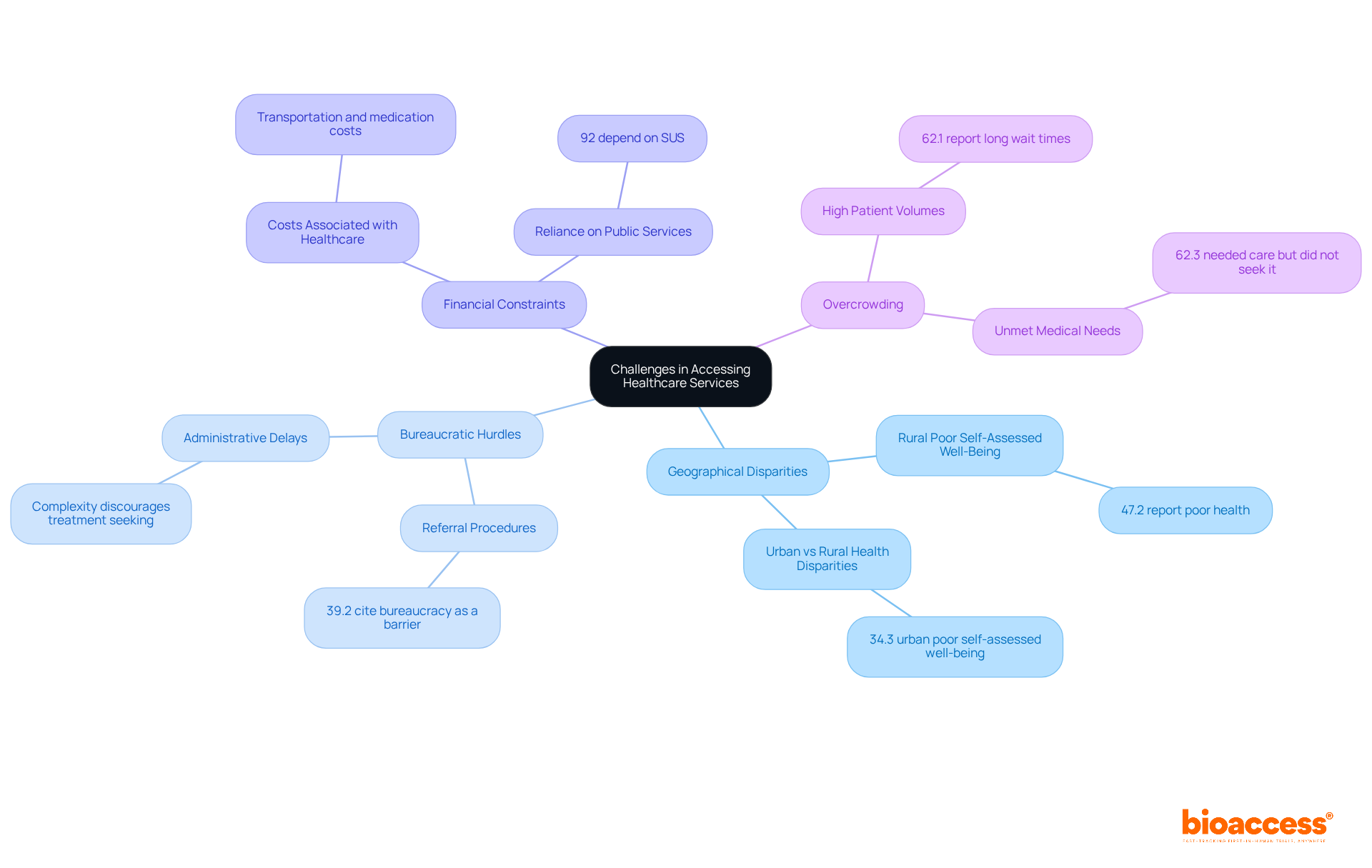 The central node represents the overall topic, and each branch details specific challenges. The percentages highlight the severity of each issue, making it clear how each aspect contributes to the overall accessibility of healthcare.