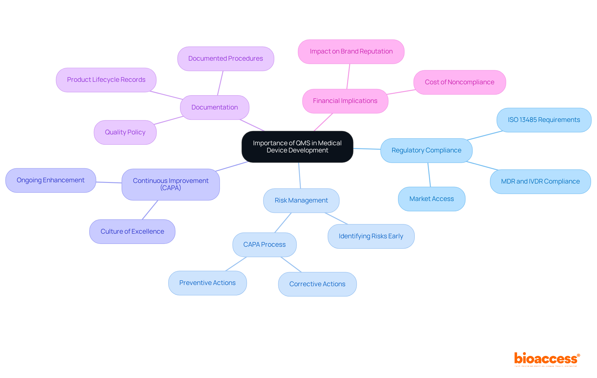 The central idea represents the importance of a Quality Management System, with branches detailing various benefits and requirements. Each branch provides specific insights into how a QMS contributes to effective medical device development.