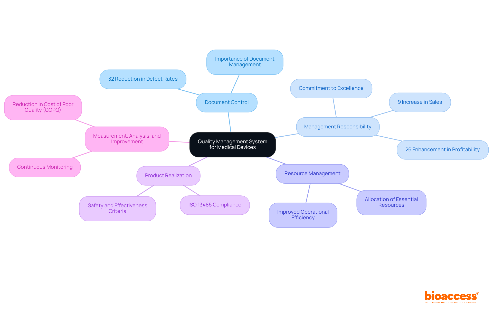 The center represents the overall Quality Management System. Each branch details a key component, while sub-branches provide additional insights and statistics that show why these elements are critical for success.