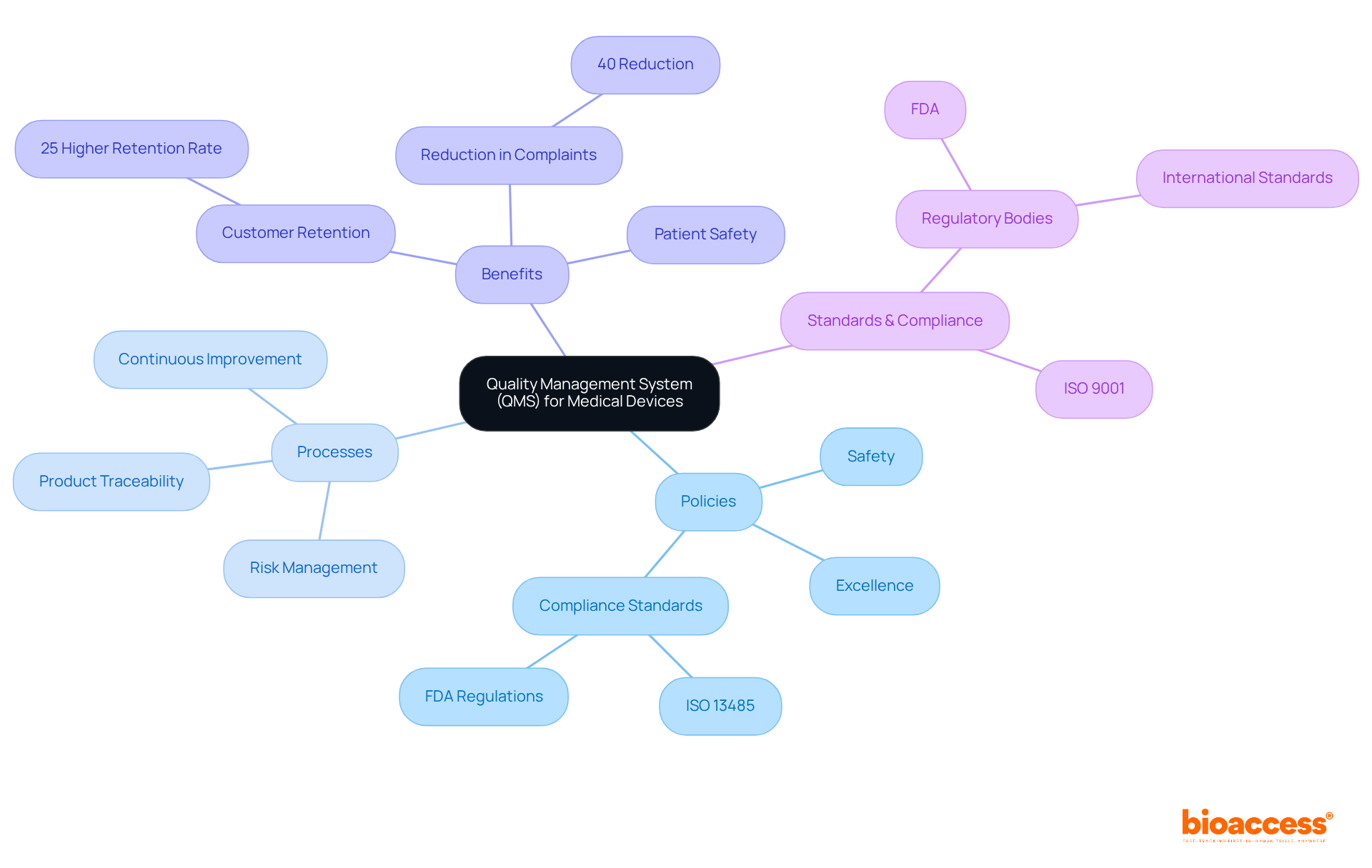 The central node represents the QMS concept, with branches showing its key components and benefits. Each branch highlights important aspects that contribute to the overall effectiveness of the QMS.