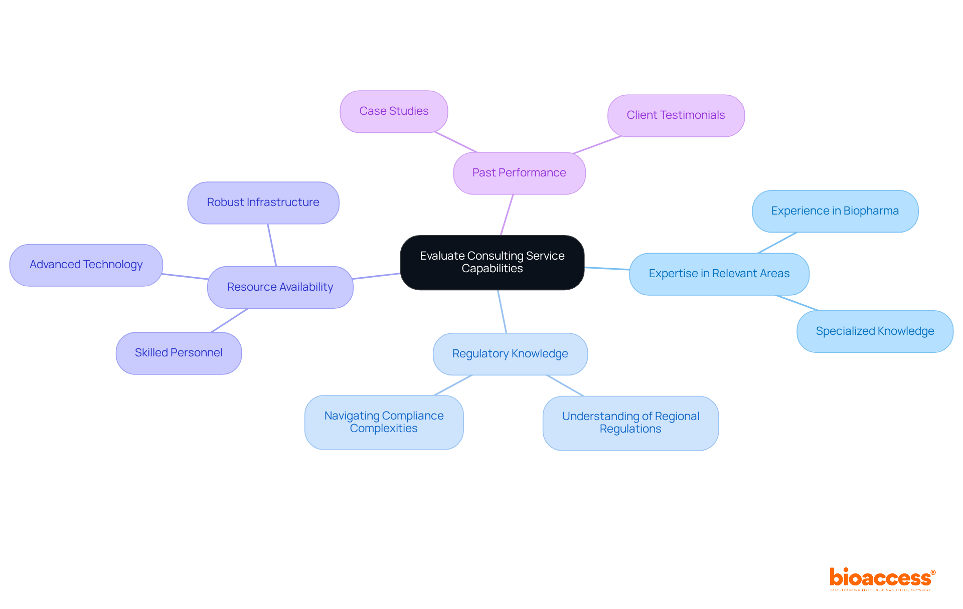 The central node represents the main goal. Each branch denotes a key evaluation factor, and the sub-branches provide detailed elements that support each factor in assessing consulting services.