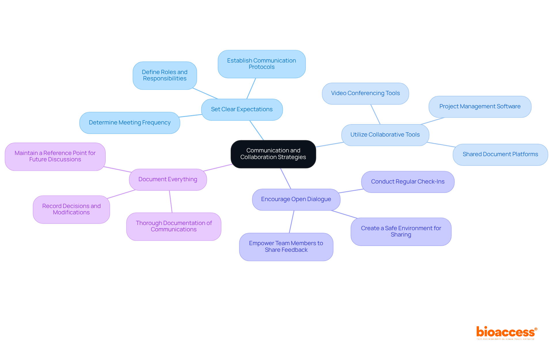 The central node represents the main theme, while each branch illustrates a strategy for communication and collaboration. Sub-branches provide further details on how to implement these strategies effectively.
