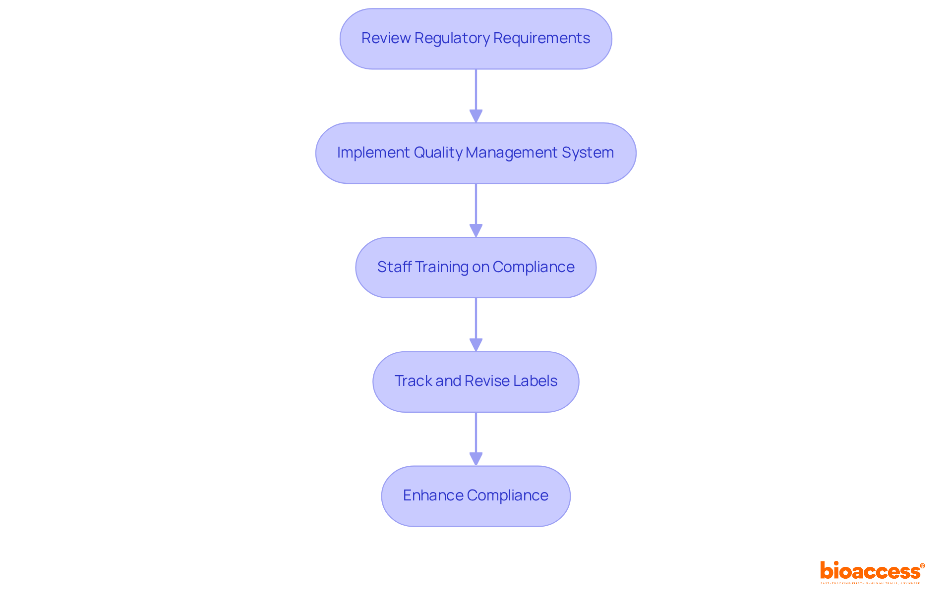 Each box represents a crucial step in the labeling program development. Follow the arrows to see how each step leads to the next, helping ensure compliance and safety in device labeling.