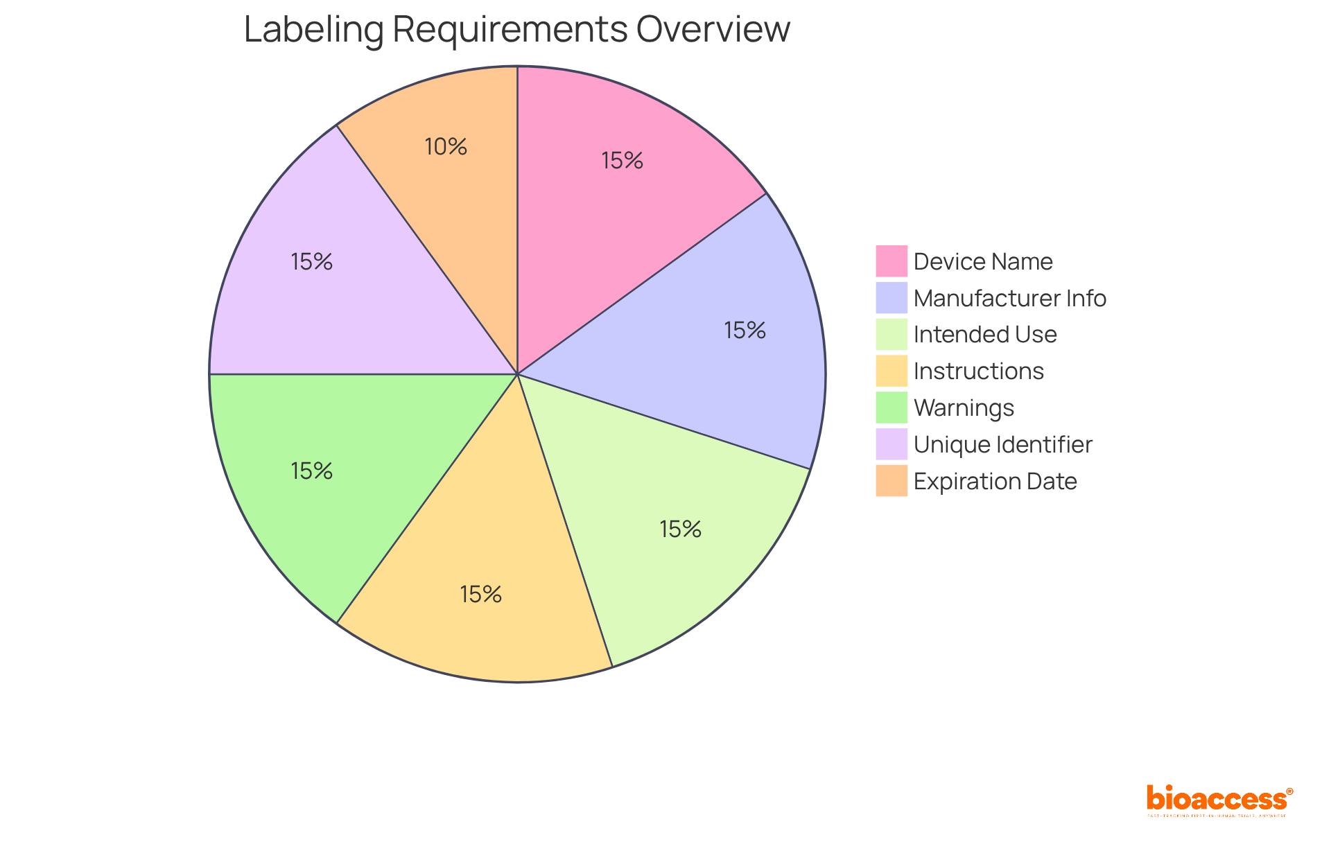Each slice of the pie shows a required element for labeling medical devices. The more significant the slice, the more critical that element is for compliance and safety.