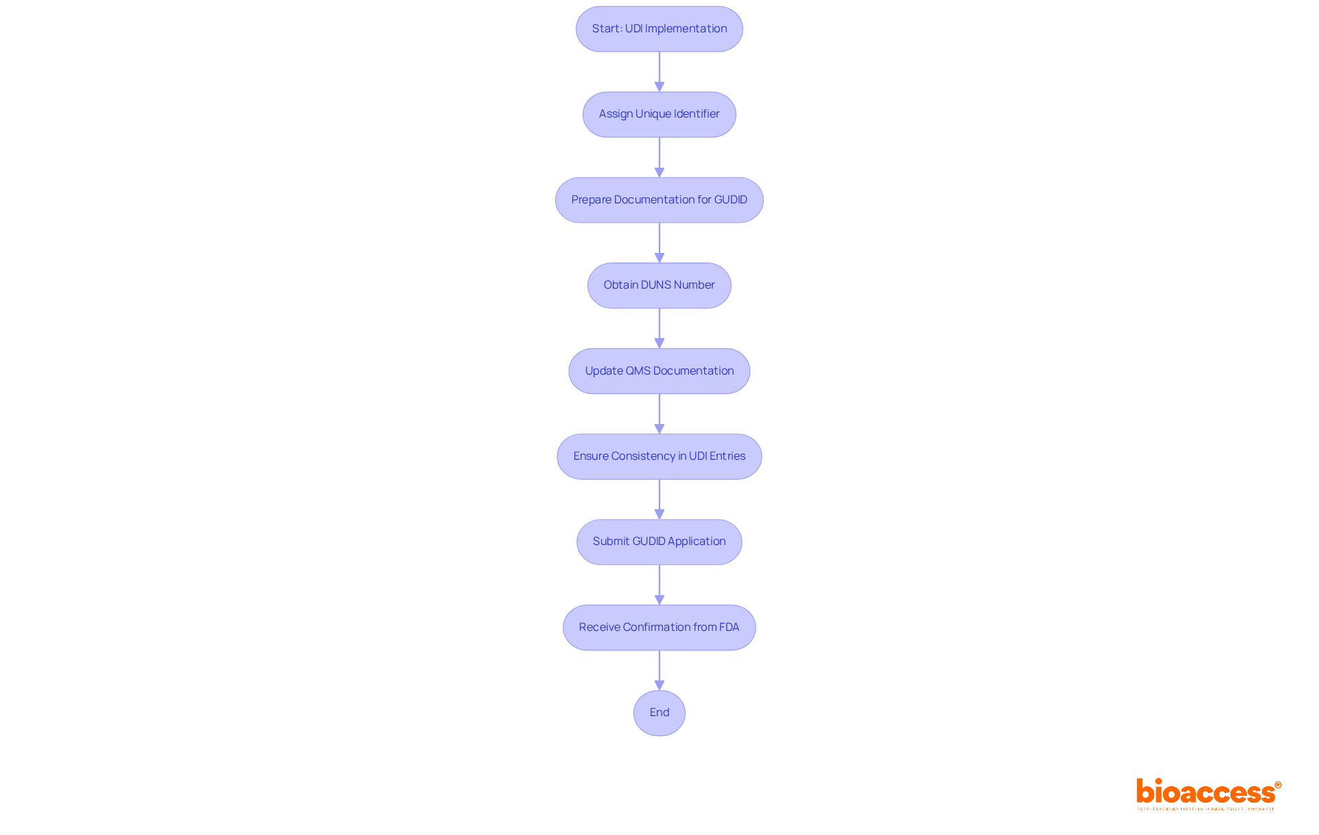 Follow the arrows to see the steps manufacturers need to take for UDI implementation. Each box represents a critical part of the process to ensure compliance and improve patient safety.