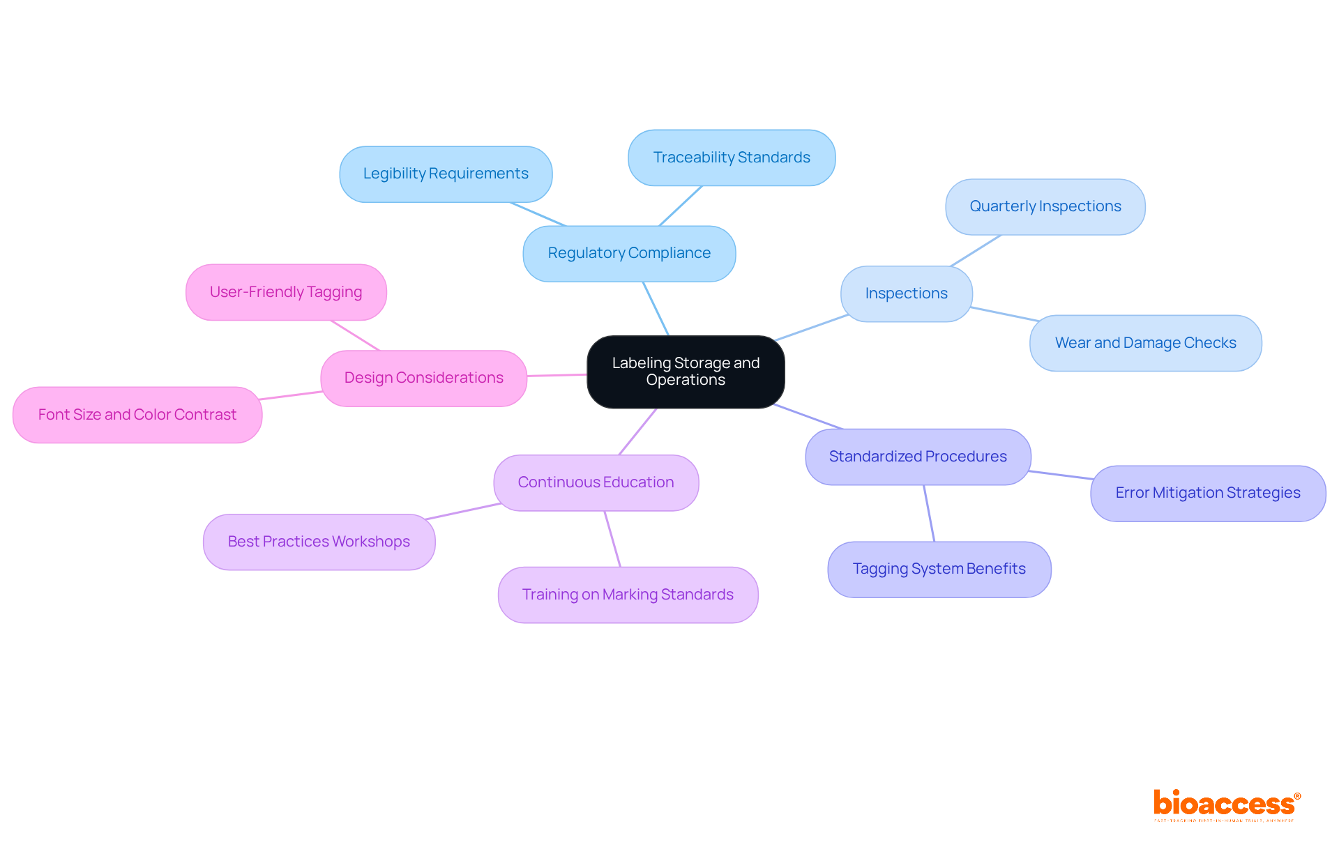 This mindmap shows how various aspects of medical device labeling interconnect. Start from the center with the main topic, then explore how each branch relates to compliance and efficiency in labeling.