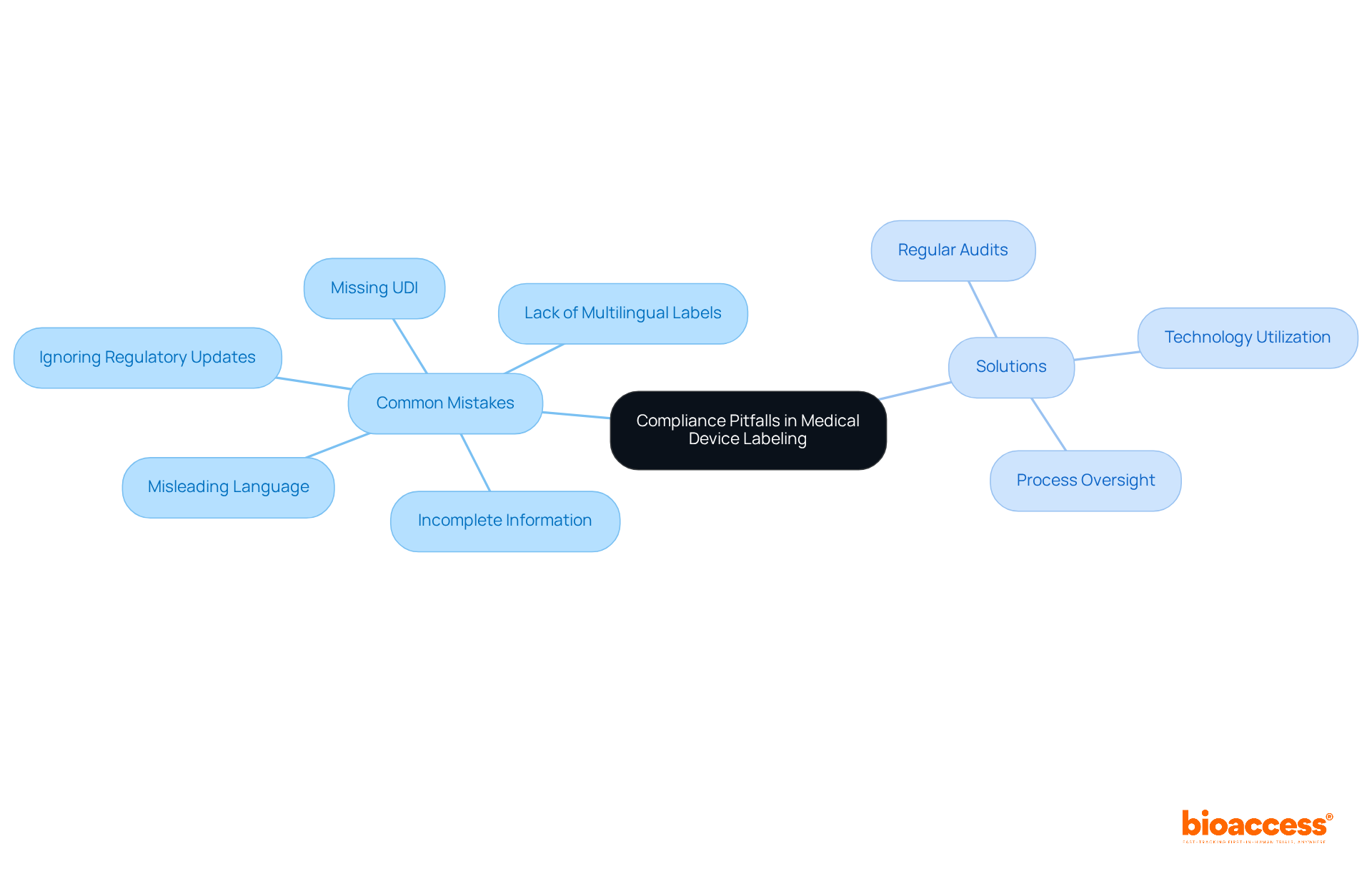 The center shows the main topic, while branches illustrate the common mistakes and solutions. Each branch represents an important aspect of medical device labeling compliance—follow the lines to see how mistakes can be addressed effectively.