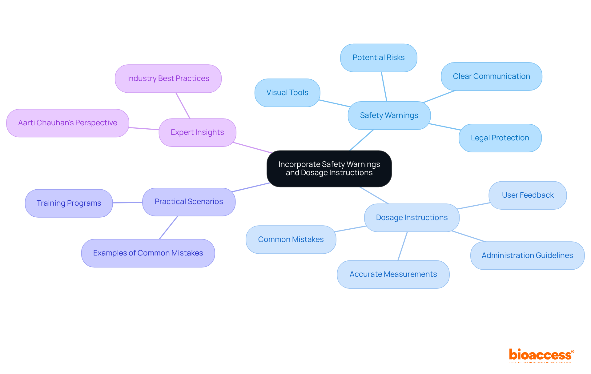 This mindmap begins with the main focus on safety and dosage instructions, branching out into various related topics. Each branch represents an important aspect of communication in medical device IFUs, helping you see how they connect and support each other.
