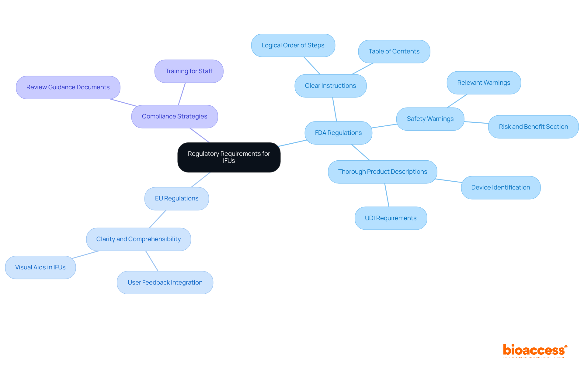 At the center is the main topic. The branches show the regulatory bodies (FDA and EU) and their key requirements. Follow the branches to understand what needs to be included in an effective IFU.