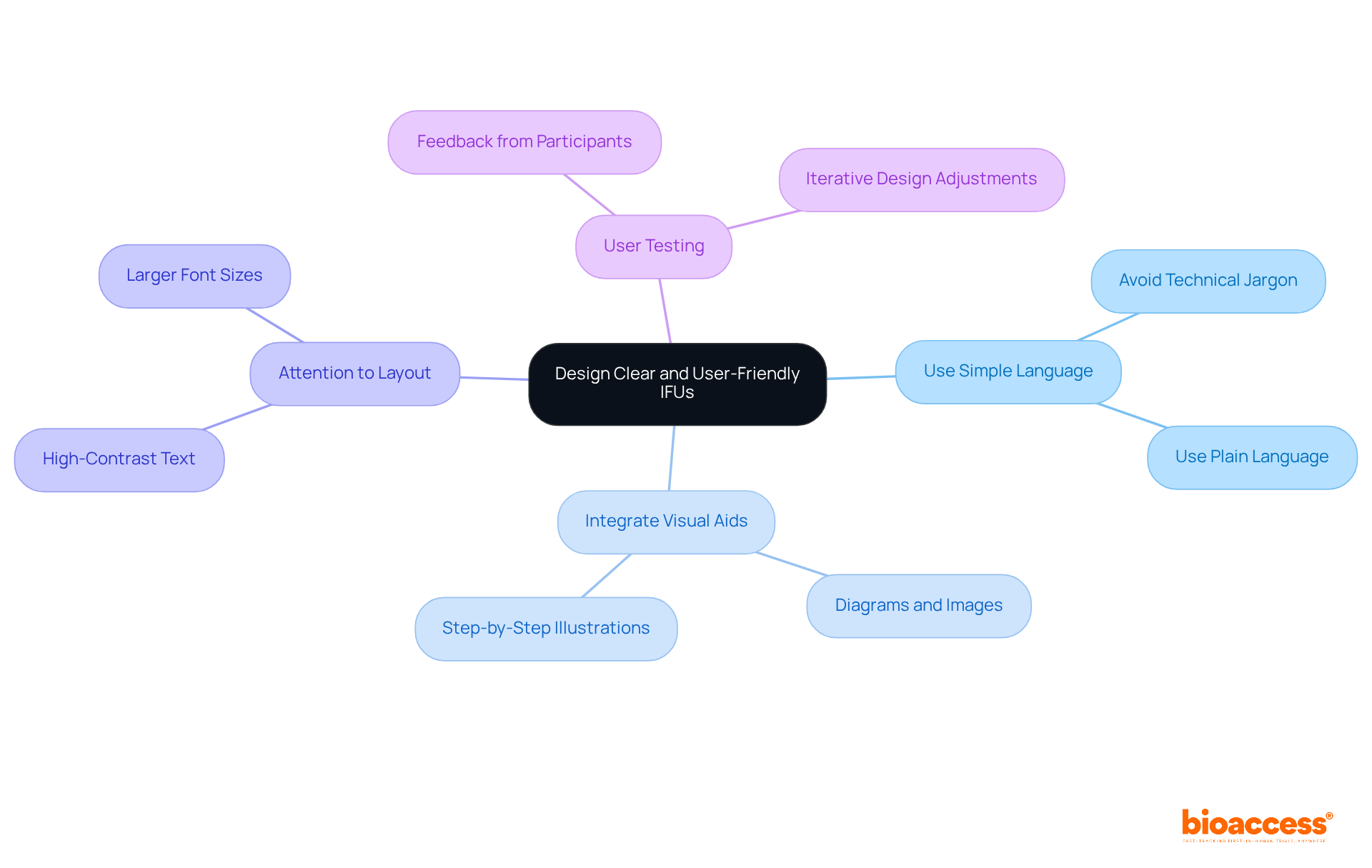 The center represents the main focus on designing IFUs, while the branches show the essential principles. Each sub-branch provides more detail on how to achieve clarity and usability.