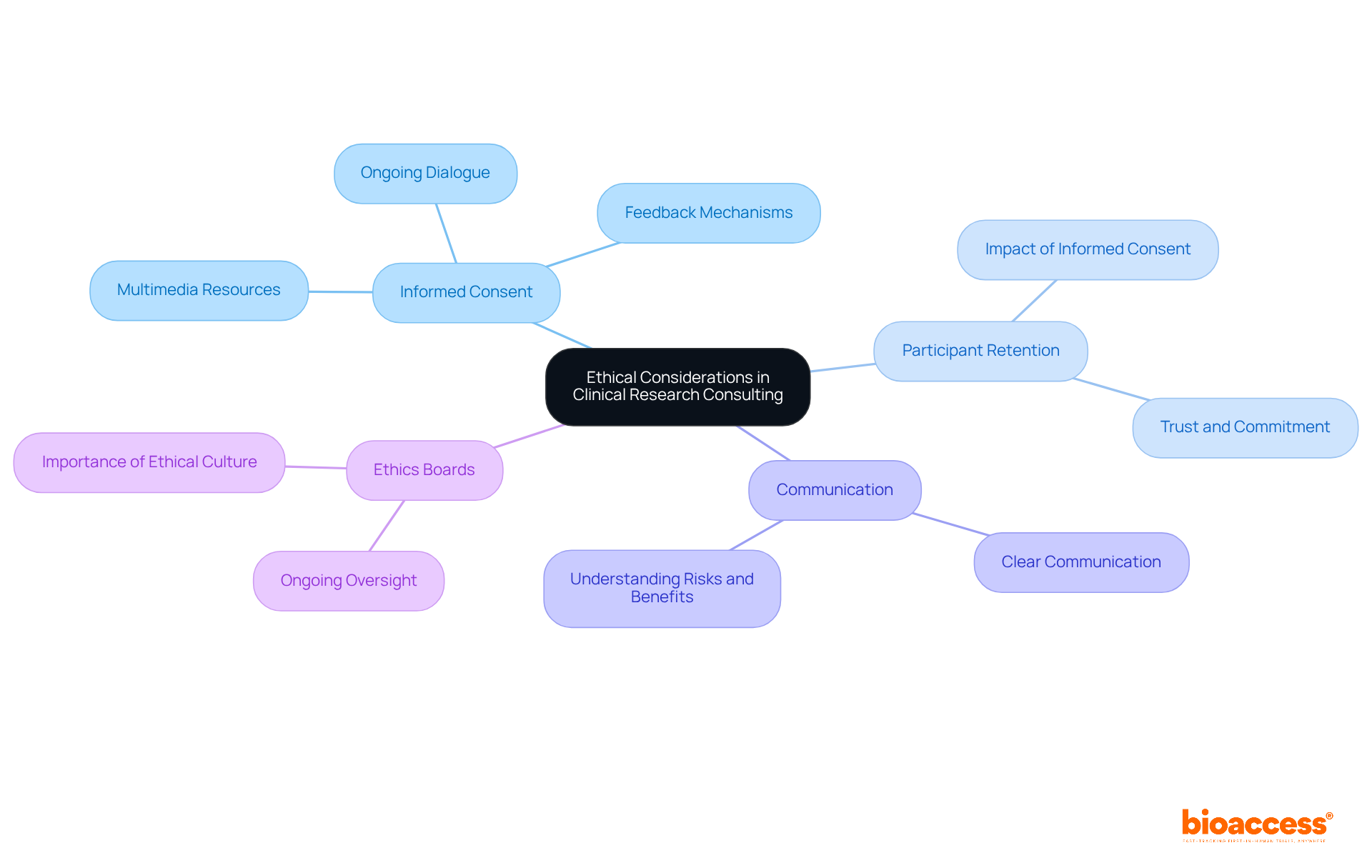 The center node represents the main theme, while branches illustrate key concepts related to ethical practices. Each sub-branch provides insights into specific actions and considerations, helping you visualize the complex relationships within ethical clinical research consulting.