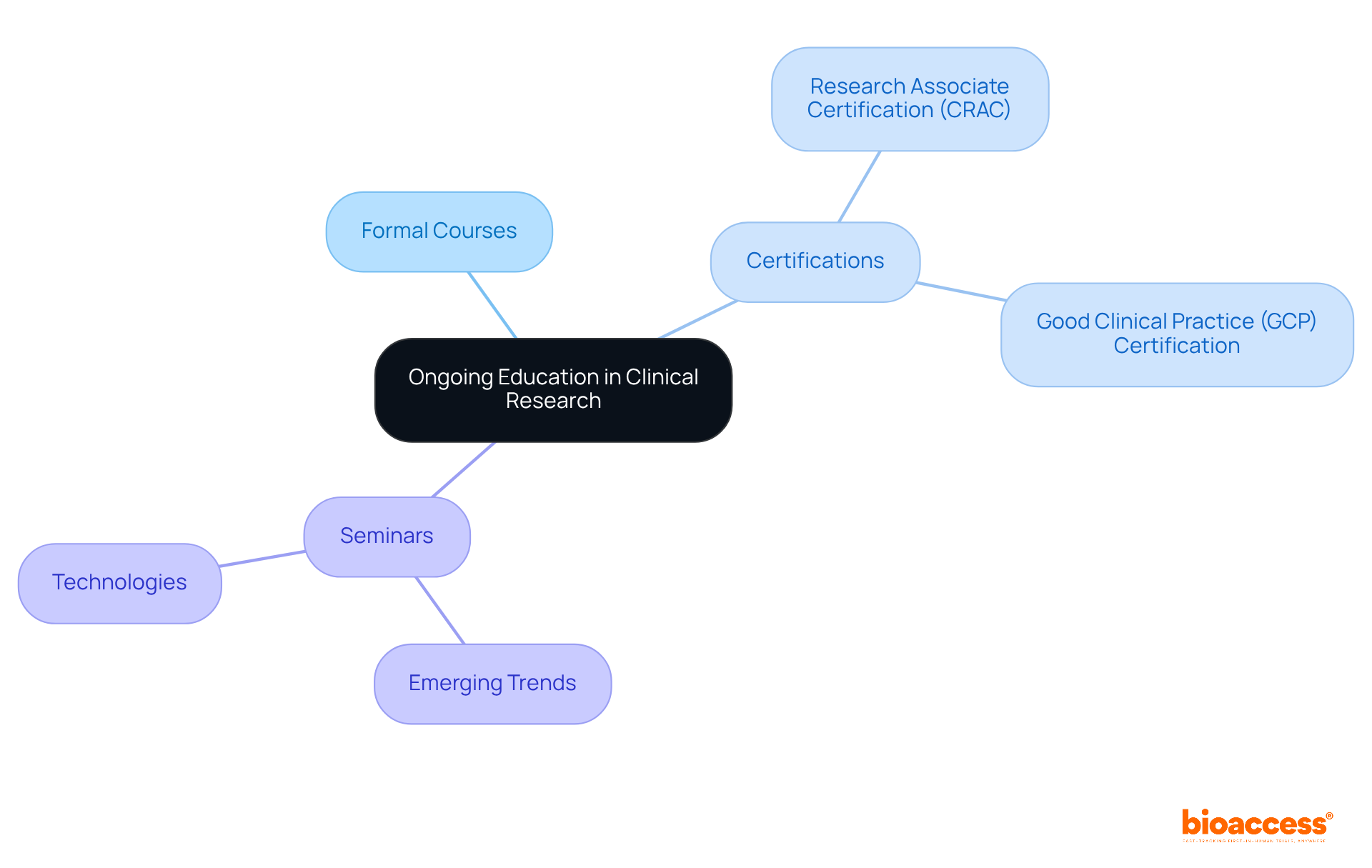 This mindmap shows the key areas of ongoing education in clinical research. Start at the center with the main idea, then follow the branches to see various ways to expand your knowledge and skills in the field.