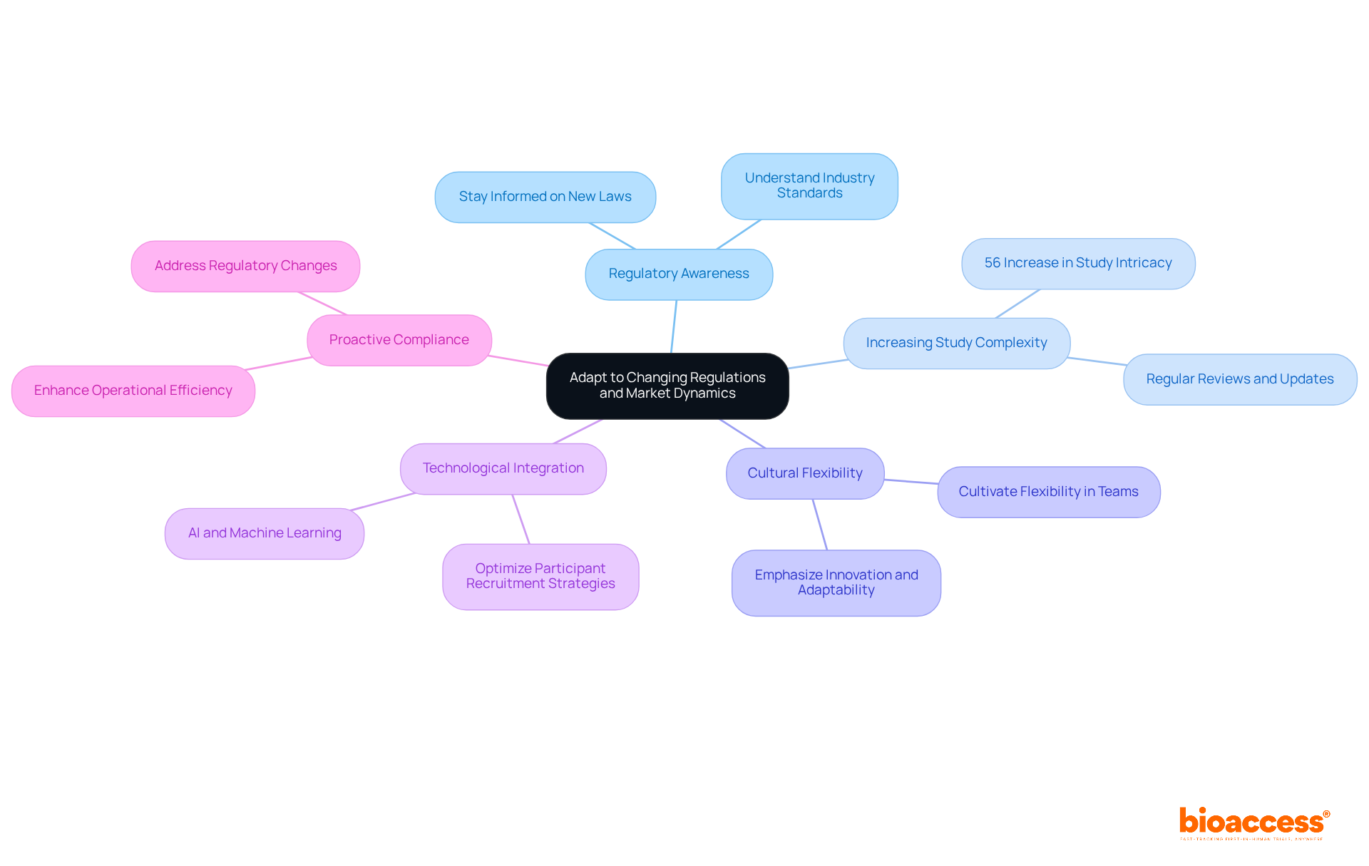 The center represents the main challenge of adapting to change, while the branches show different areas of focus and strategies that can help navigate these challenges.