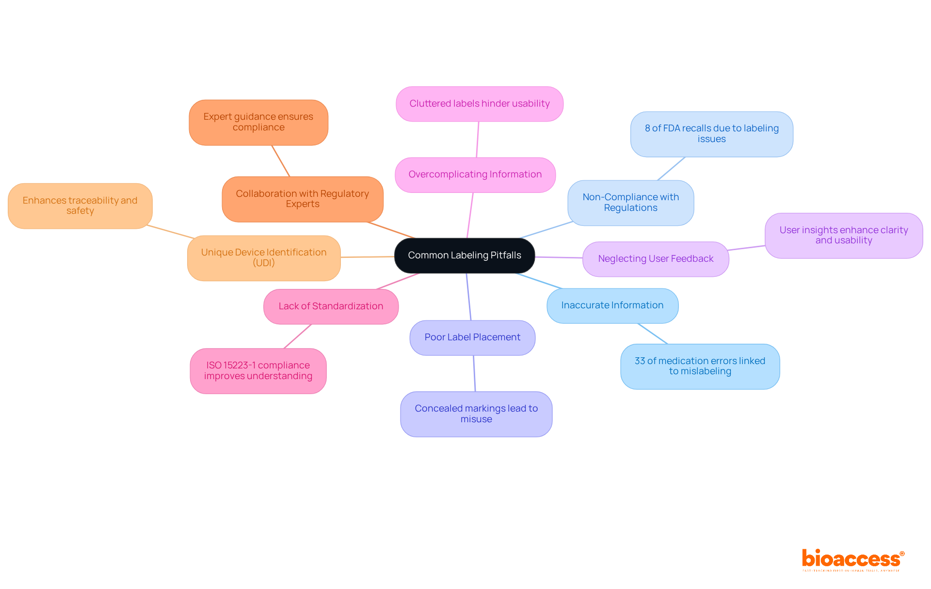 This mindmap starts at the center with the main topic of labeling pitfalls and branches out to show each specific issue. Each branch provides insights into how these pitfalls can impact labeling effectiveness and compliance. The colors help differentiate each area of concern.