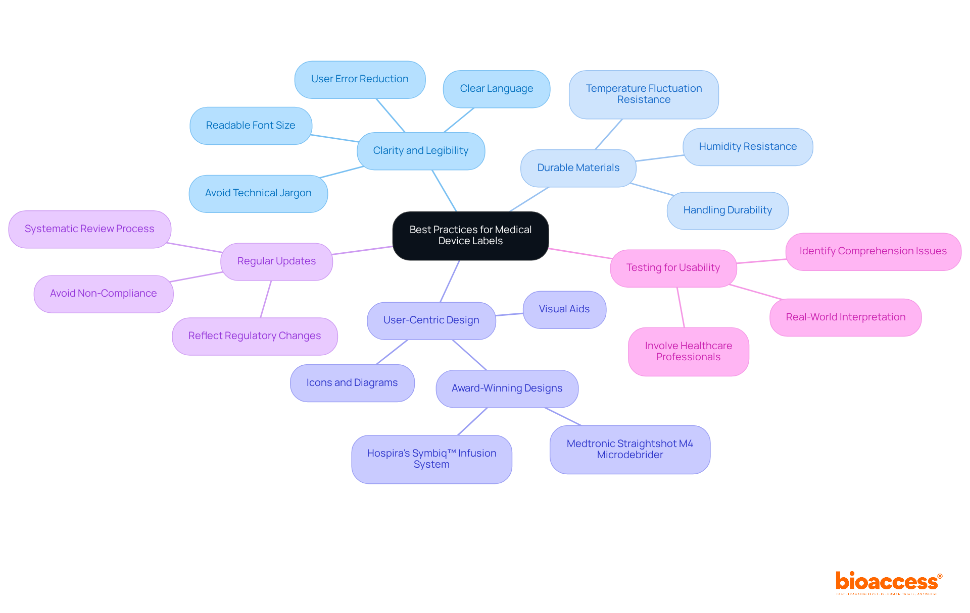 The central node represents the overall goal of effective labeling, while each branch outlines a specific best practice. Sub-branches provide details or examples, helping you understand how to implement each practice.