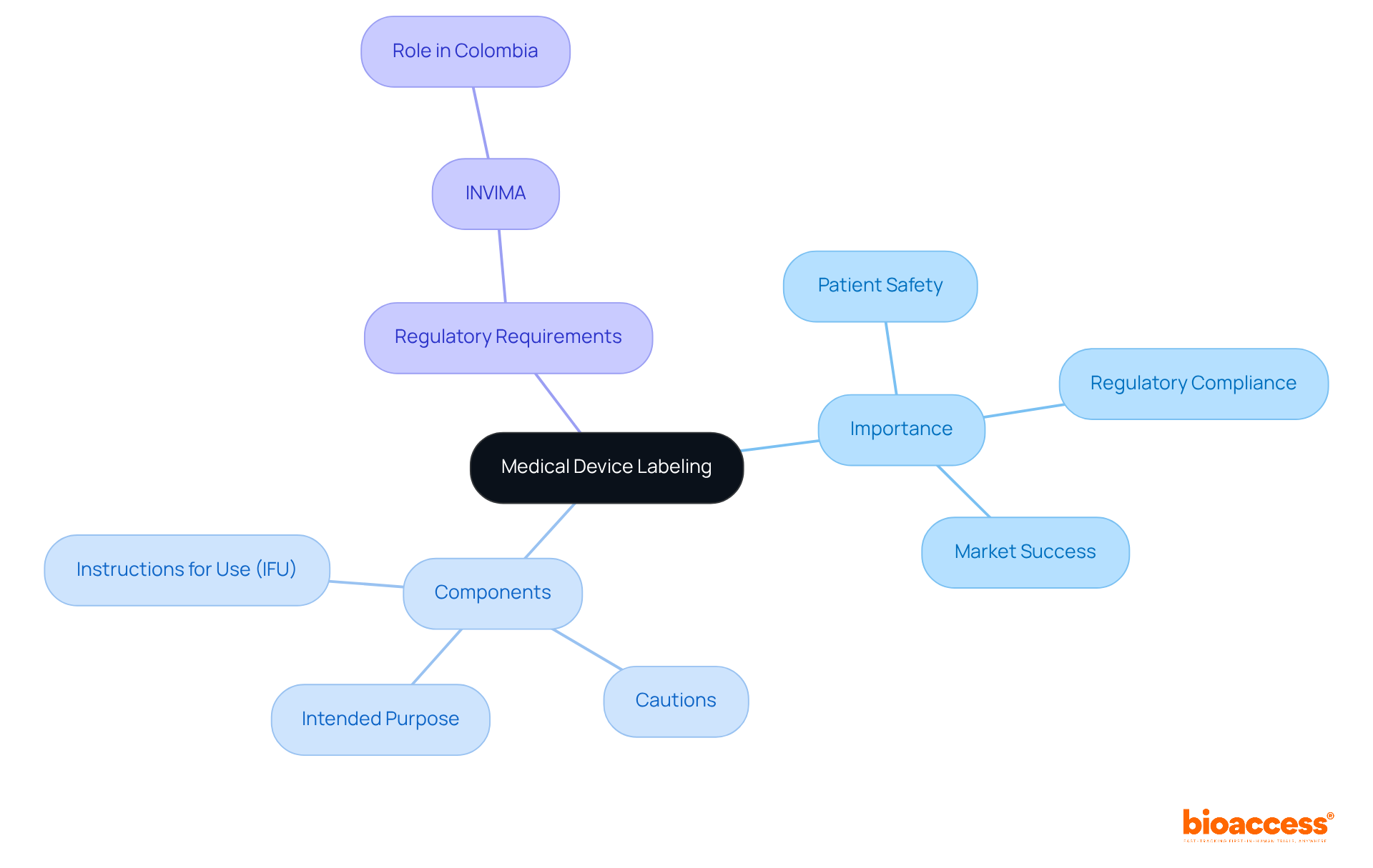 The center represents the main topic of medical device labeling, while branches illustrate its importance, key components, and regulatory obligations. Each color-coded branch helps you easily navigate and understand how these elements interconnect.