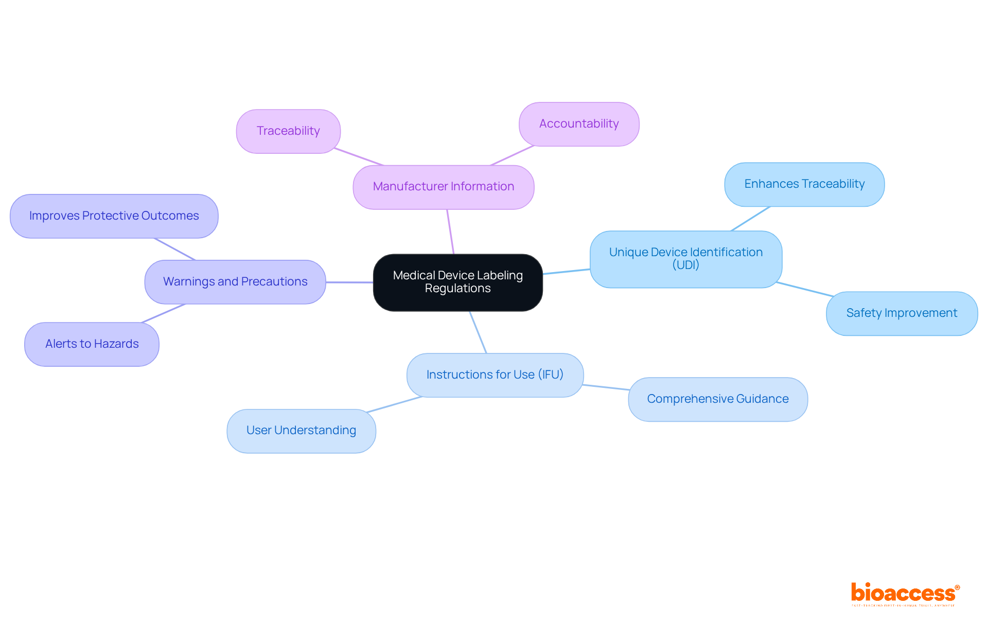 The center represents the main topic of labeling regulations, while the branches show key components that are essential for compliance. Each branch reflects an important aspect of labeling that contributes to safety and effectiveness.