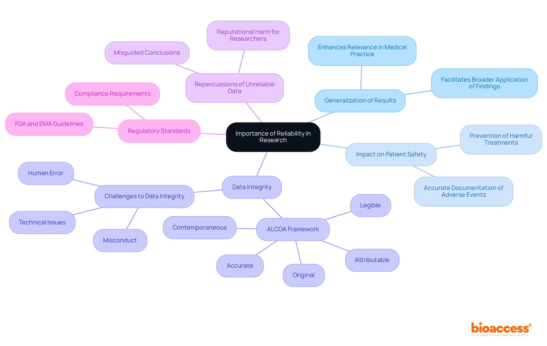 This mindmap shows the central idea of research reliability at the center, with branches representing different aspects that contribute to its significance. Follow the branches to explore how reliability affects research outcomes, patient safety, and regulatory standards.