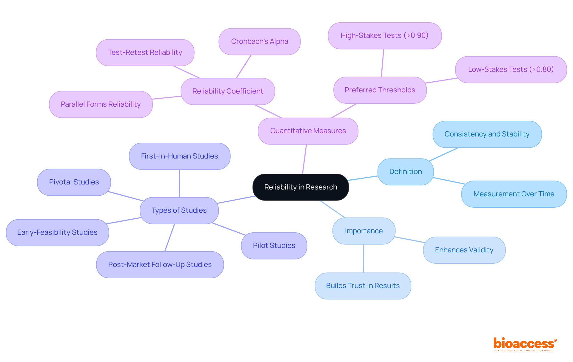 The central node represents the main concept of reliability in research. Each branch explores different aspects, showing how they relate to the overall theme. For instance, the types of studies help illustrate practical applications of the concept.