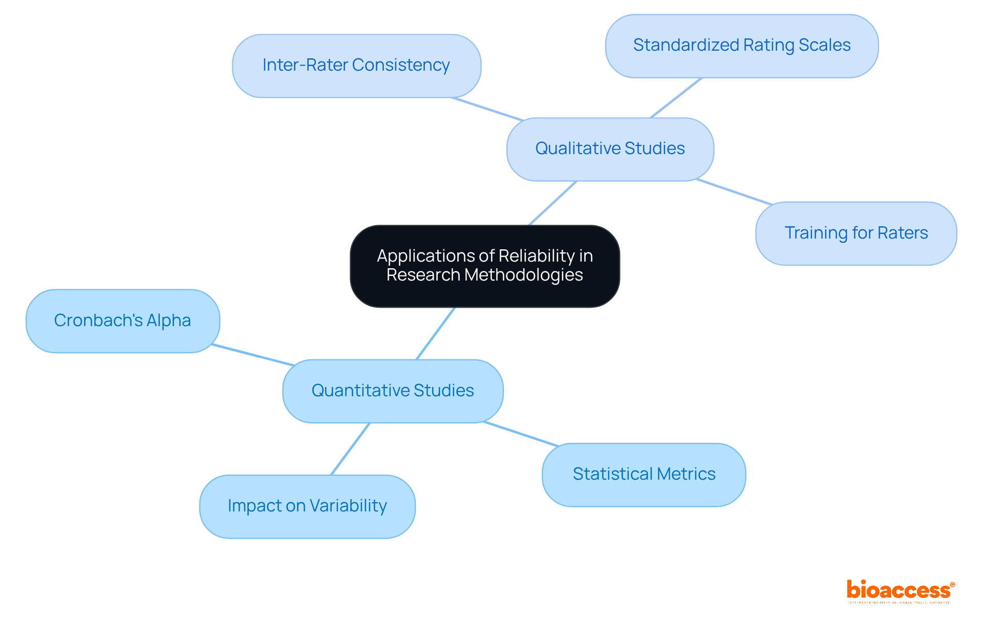 The center represents the overall concept of reliability in research. Each branch highlights different aspects and applications in both quantitative and qualitative studies, making it easy to see how they relate to the central idea.