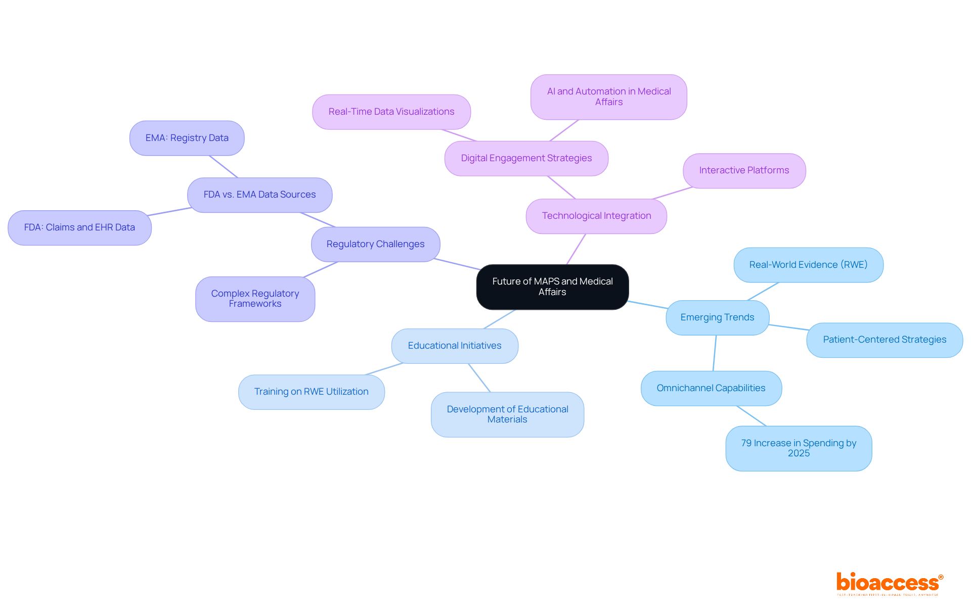 This mindmap starts with the central theme of medical affairs' future. The branches represent significant areas of focus, with sub-branches elaborating on specific strategies and trends. Follow the branches to see how each component is interconnected.