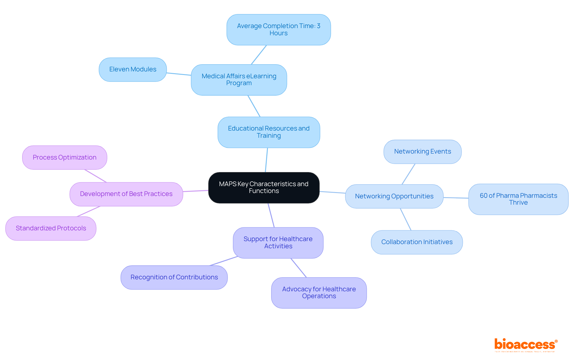 The center represents the MAPS organization, while the branches show key functions. Each sub-branch provides details on specific initiatives, making it easy to understand the multifaceted role of MAPS in healthcare.