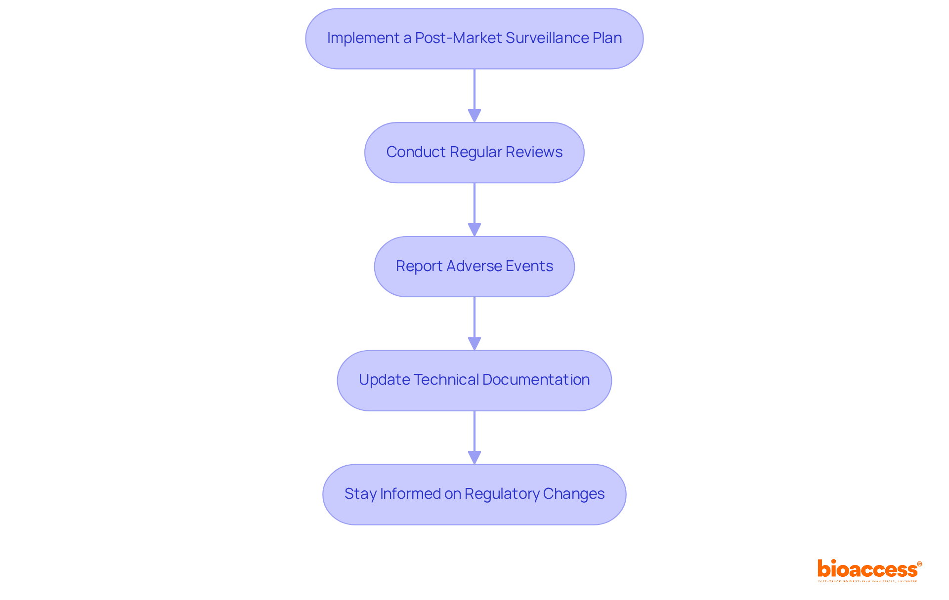 Each box represents a necessary step to ensure compliance with CE mark medical device requirements. Follow the arrows from one step to the next to see how to maintain compliance and fulfill your obligations.
