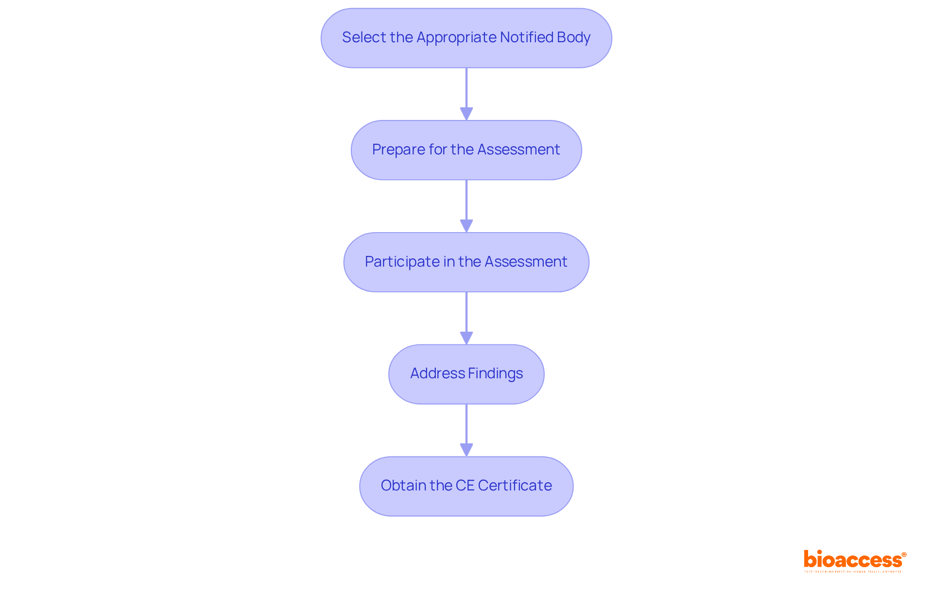 Each box represents a step in the compliance assessment process. Follow the arrows to see how each step leads to the next in ensuring successful engagement with Notified Bodies.