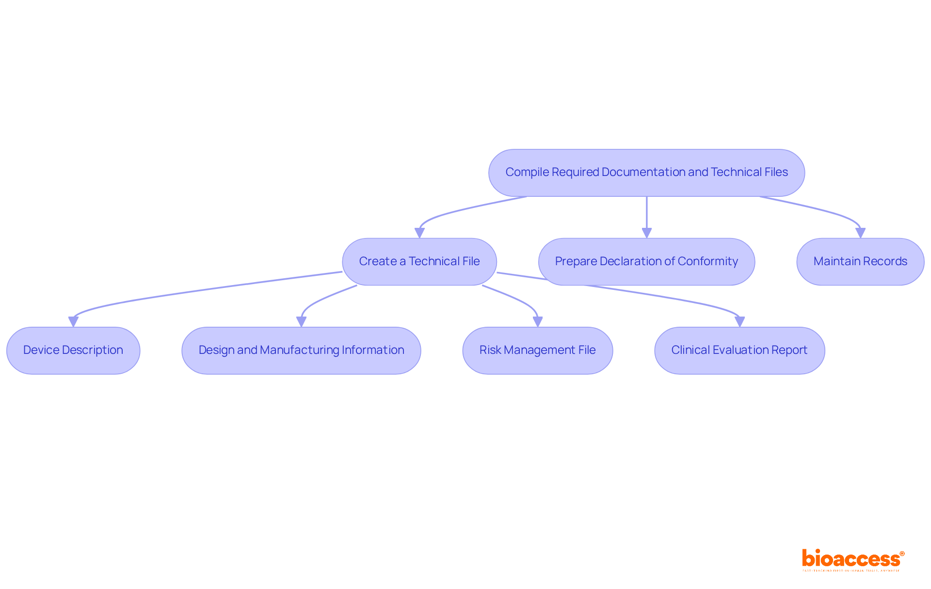 Follow the flowchart from top to bottom to see the steps needed to compile your documentation. Each box represents a crucial part of the process—complete them in order to ensure compliance!