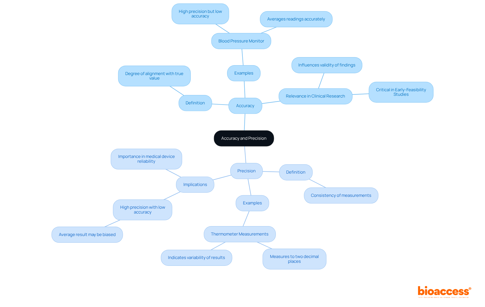 The central node represents the core concepts of accuracy and precision. Branches illustrate definitions and examples, showing how these concepts impact medical device reliability and clinical research outcomes. Follow the branches to see how each concept is defined and applied.