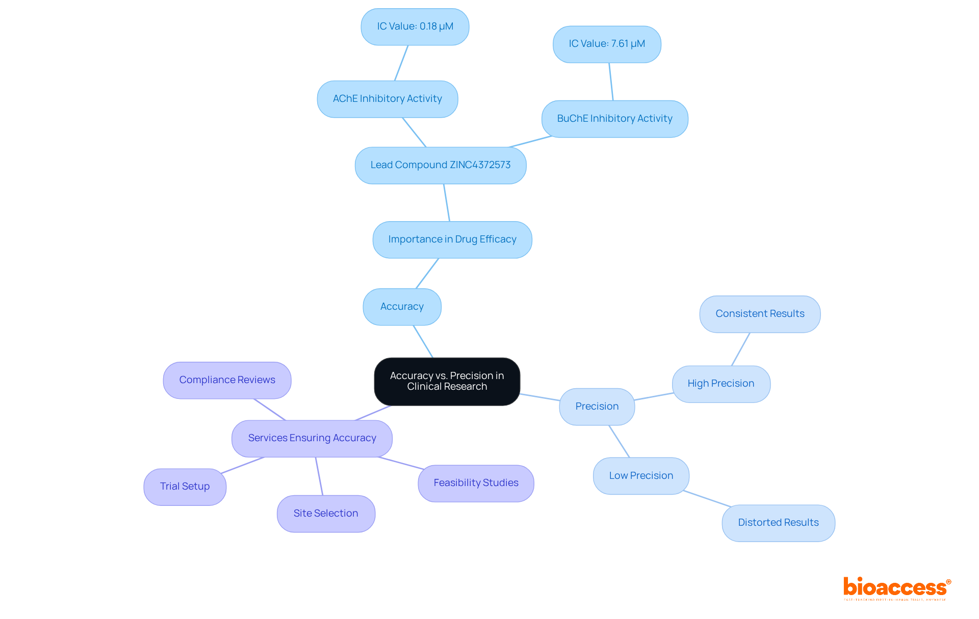 The central node represents the main topic, while branches illustrate key concepts and their importance in research. Each sub-branch provides specific examples or services related to accuracy and precision, making it easy to navigate the information.