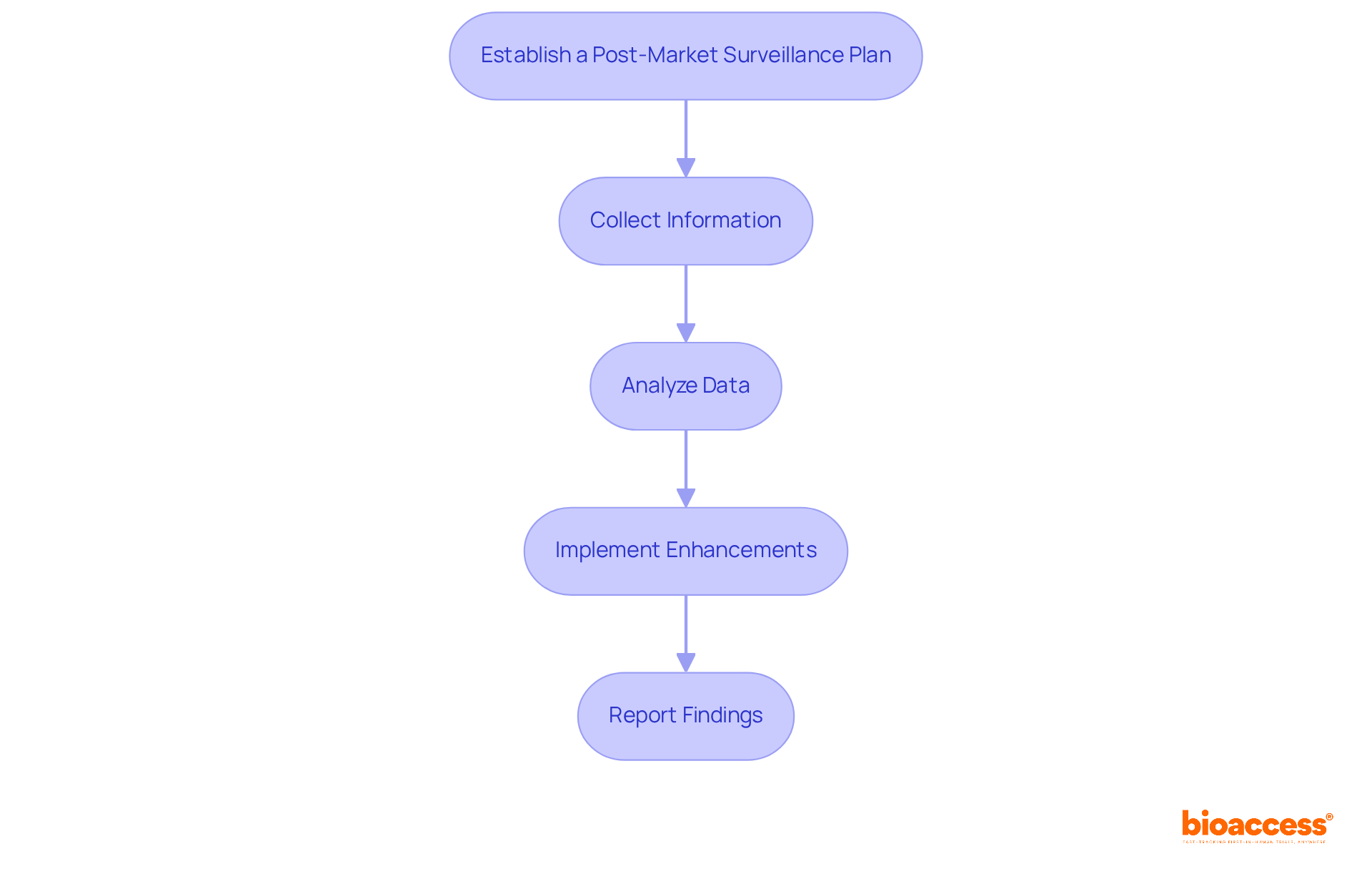 Each box represents a crucial step in the post-market surveillance process. Follow the arrows to see how each step leads to the next, ensuring a systematic approach to enhancing product safety and efficacy.