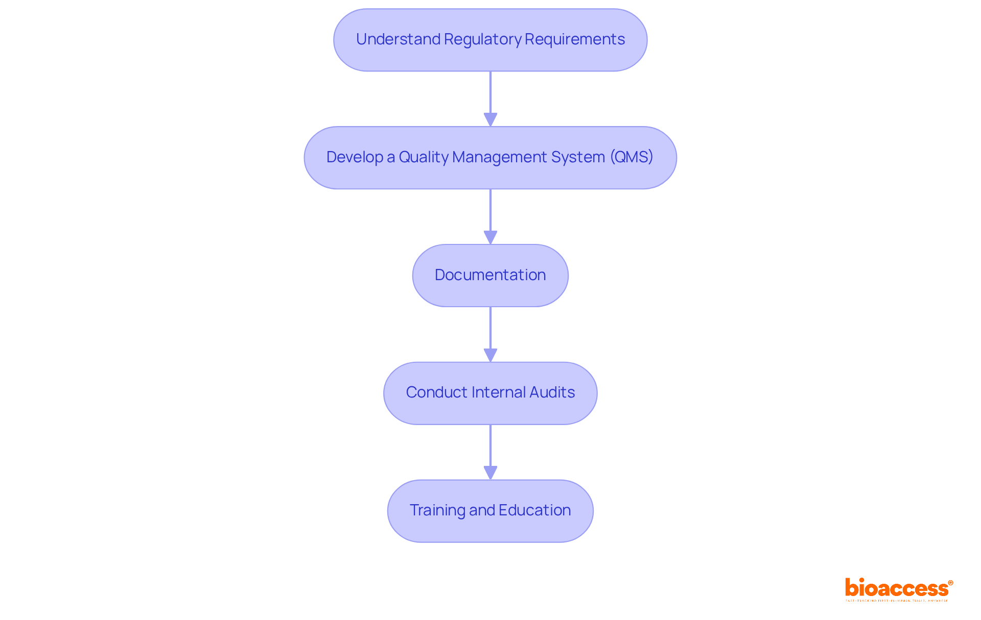 Each box represents a crucial step in ensuring compliance and enhancing quality. Follow the arrows to see how each step leads to the next in the process.