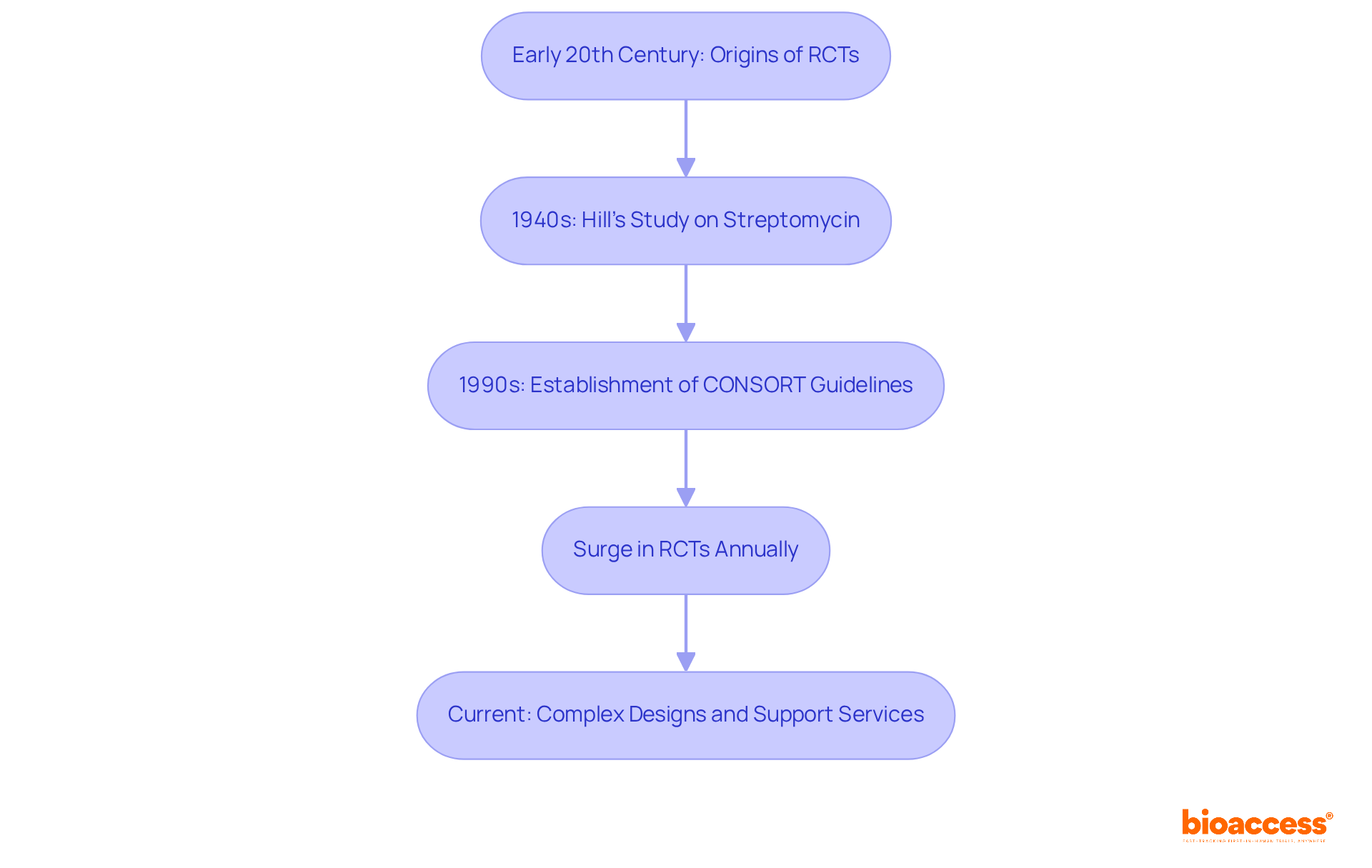 Each box represents a significant milestone in the history of RCTs. Follow the arrows to see how RCTs have evolved over time, from their origins to current practices.