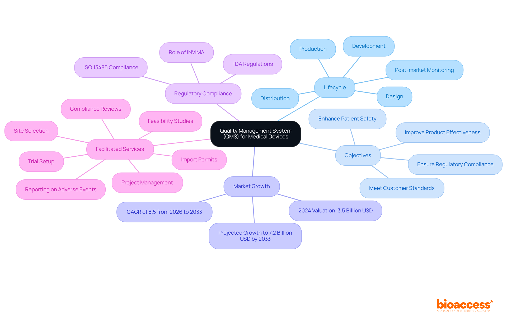 The central node represents the QMS, while branches show its key components. Explore each area to understand how they contribute to ensuring quality in healthcare products.