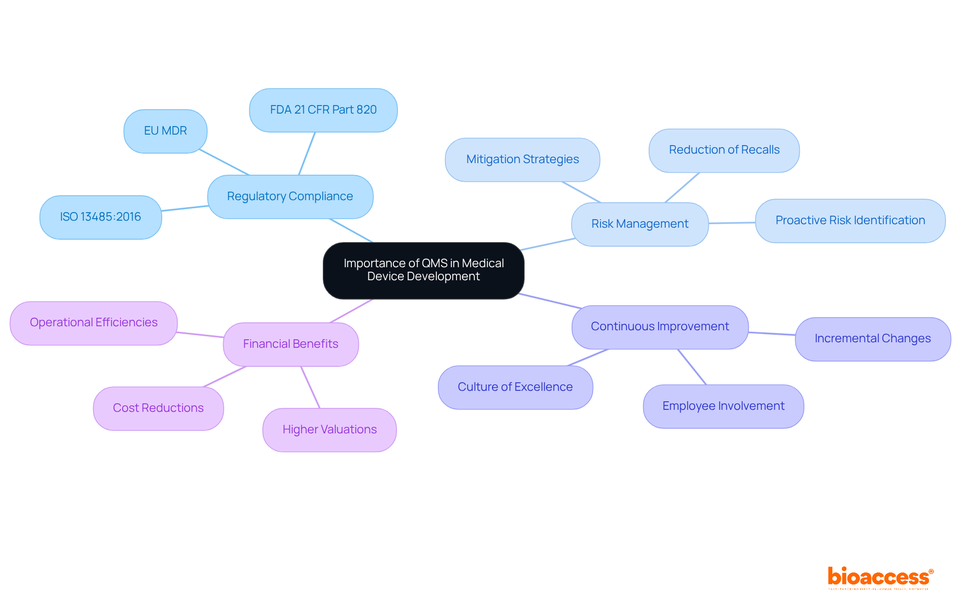 The central node represents the overarching concept of QMS, while the branches show its various critical aspects. Each branch and sub-branch illustrates how QMS contributes to regulatory compliance, risk management, and overall organizational excellence.
