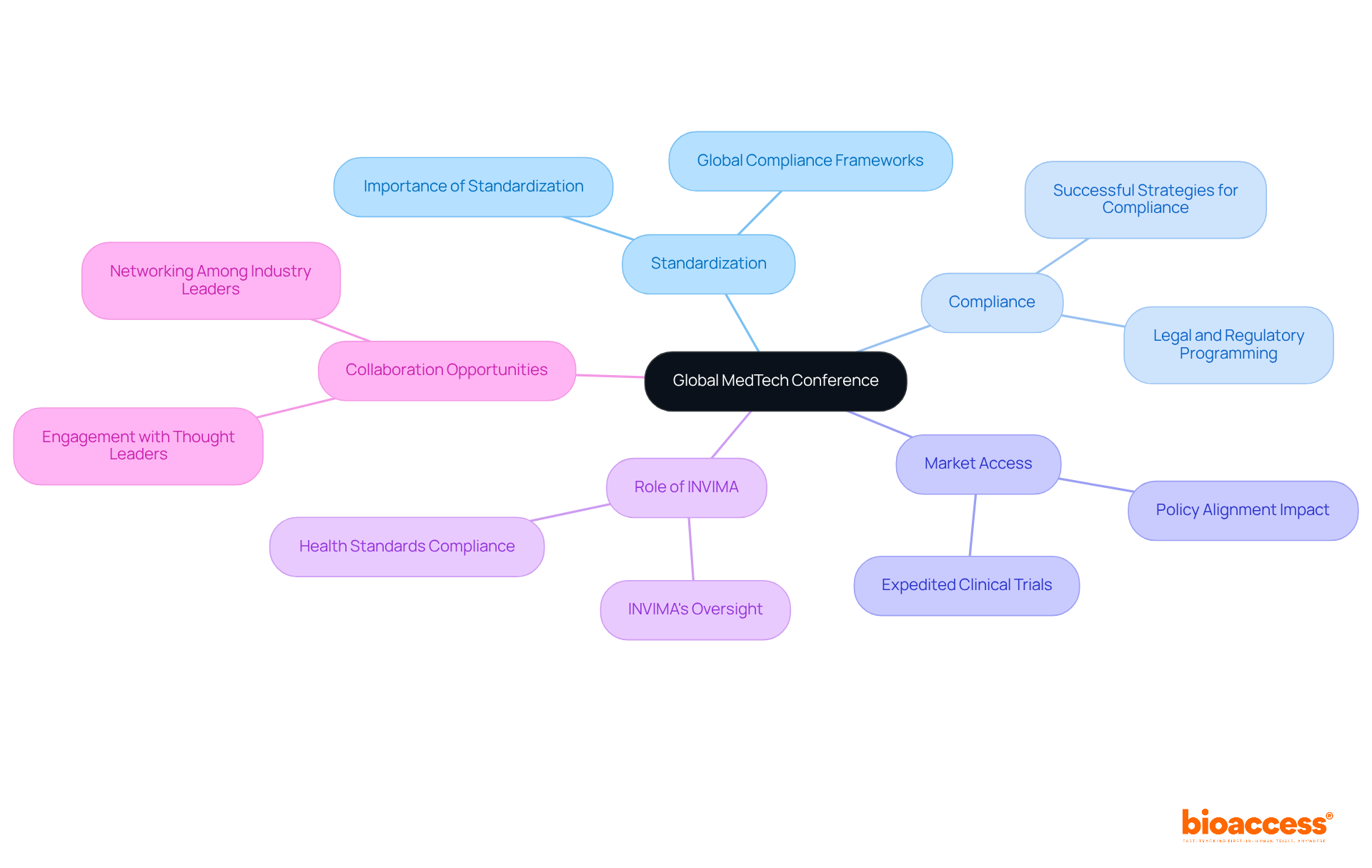 The central node represents the conference. Each branch represents a key theme discussed, with further details branching out to show strategies or insights related to that theme.