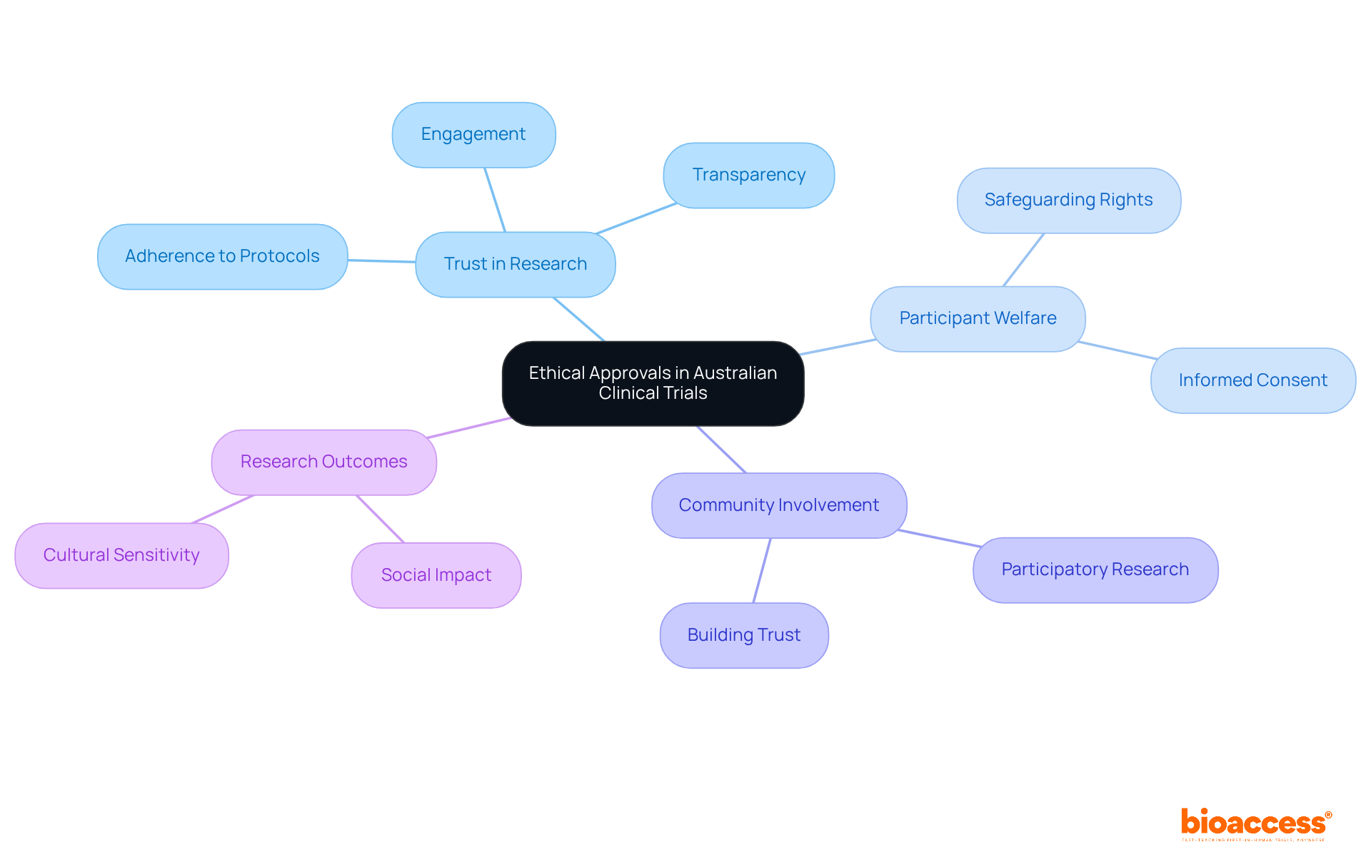 Start at the center with ethical approvals, then follow the branches to explore related concepts like trust and community involvement. Each branch represents an important aspect of how ethical standards affect clinical trials.
