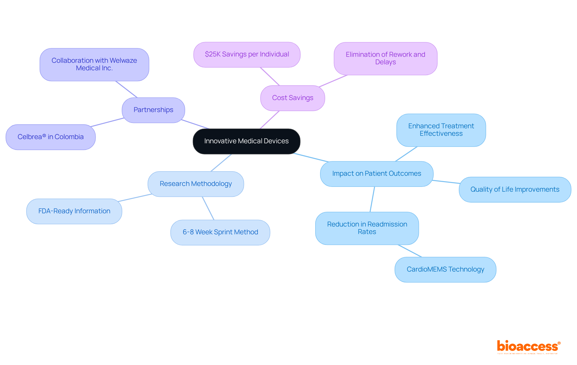 The central node represents the main topic, while branches illustrate various related themes — follow the connections to see how they contribute to improving patient outcomes.