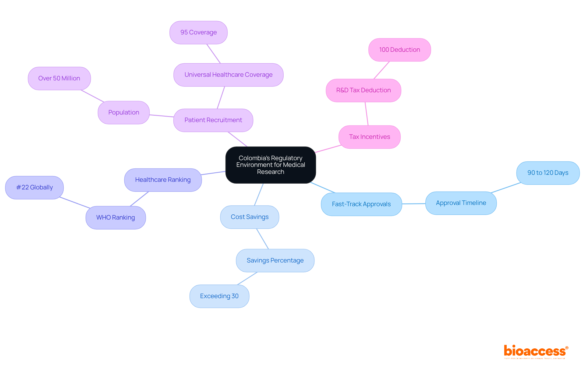 The mindmap starts at the center with the main regulatory environment and spreads out to show various benefits. Each branch represents a key advantage, and sub-branches provide specific details about that benefit.