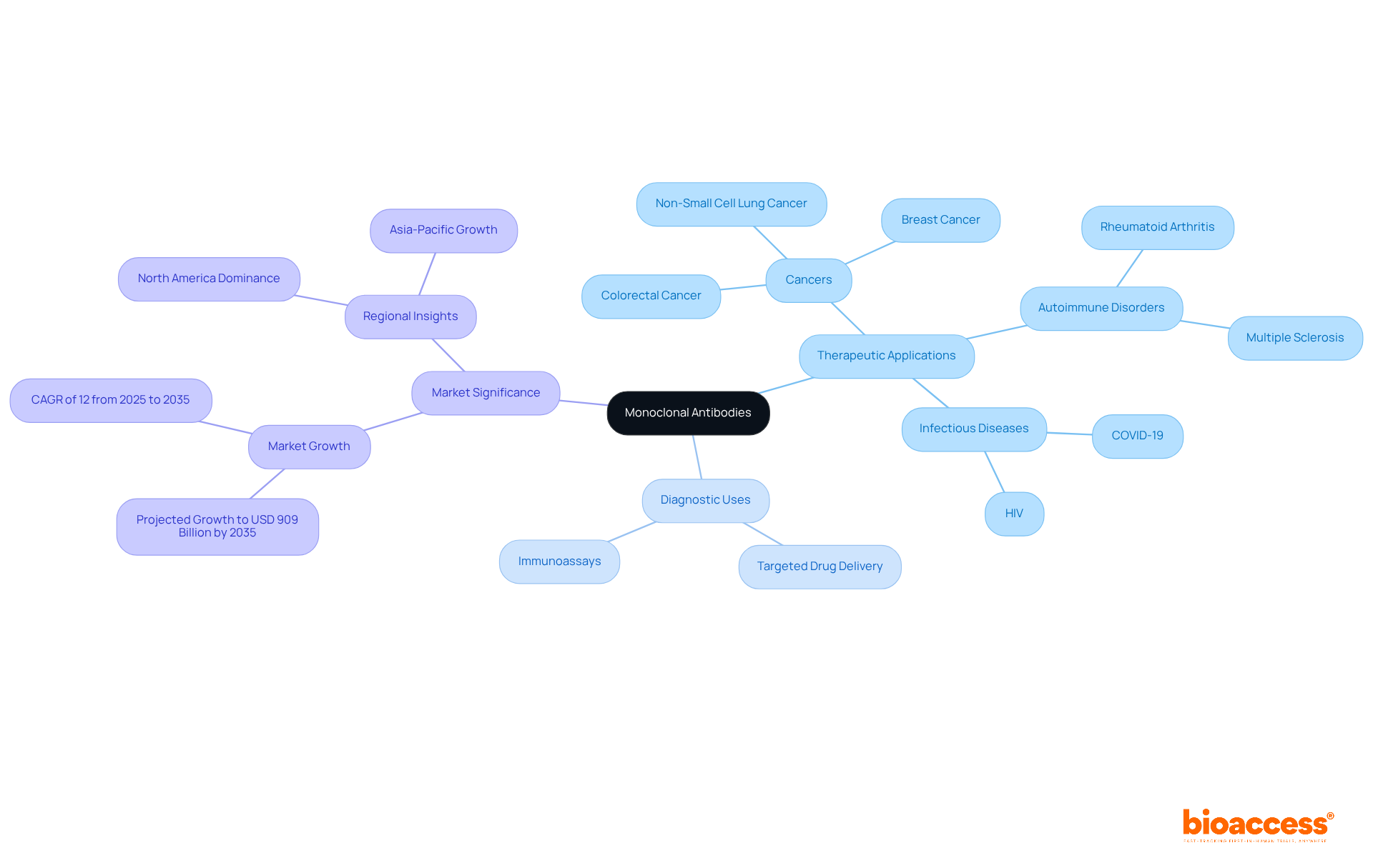 This mindmap starts with monoclonal antibodies at the center, showing how they connect to various applications and examples. Each branch represents a specific area of focus, helping you understand their significance in medicine.