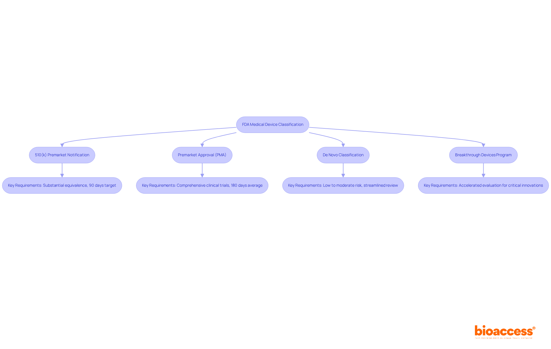 This flowchart shows the steps manufacturers must follow to get their devices approved by the FDA. Each pathway represents a different route to market entry, with specific requirements and estimated timelines.