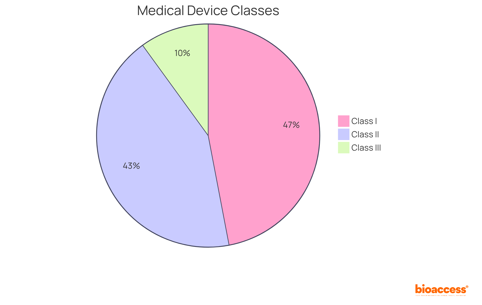 Each slice shows the percentage of medical devices that fall into each class — Class I is the largest slice, indicating it's the most common, while Class III is the smallest due to its high-risk nature.