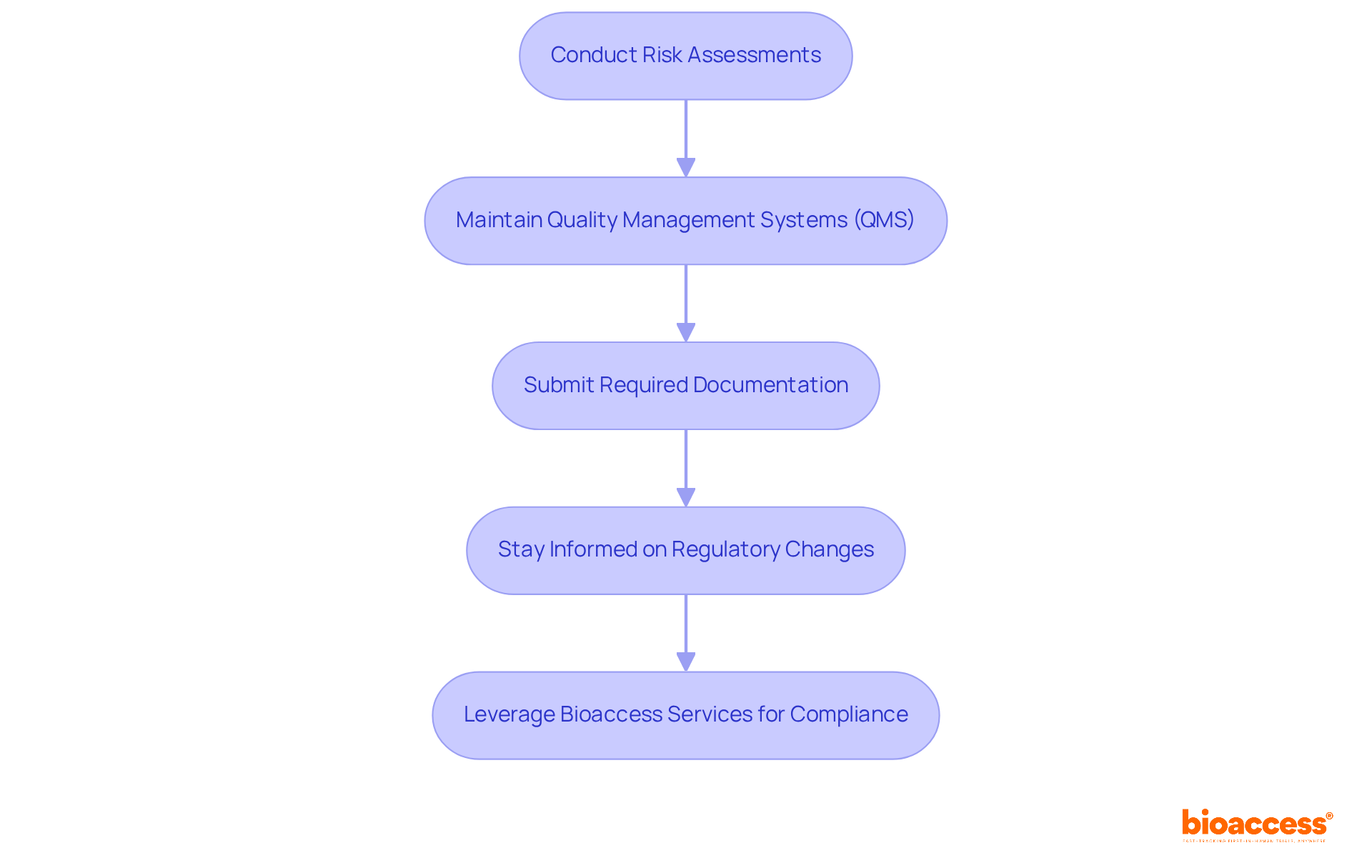Each box represents a crucial step in ensuring compliance with FDA regulations. Follow the arrows to see how each step contributes to the overall compliance process.