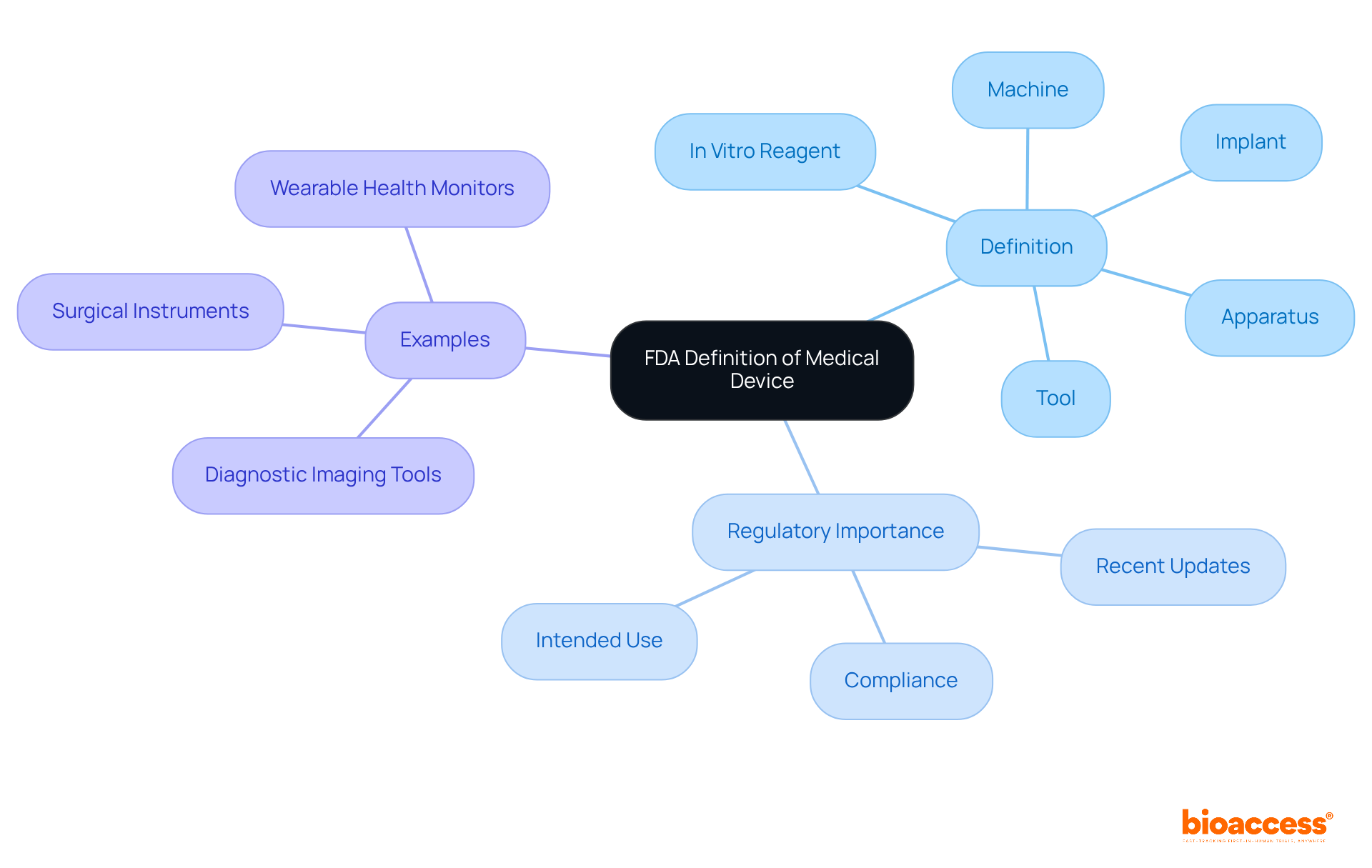 The central node represents the FDA's definition, with branches showing its importance and diverse examples. Each branch connects specific aspects or categories, helping you see the full picture of medical devices.