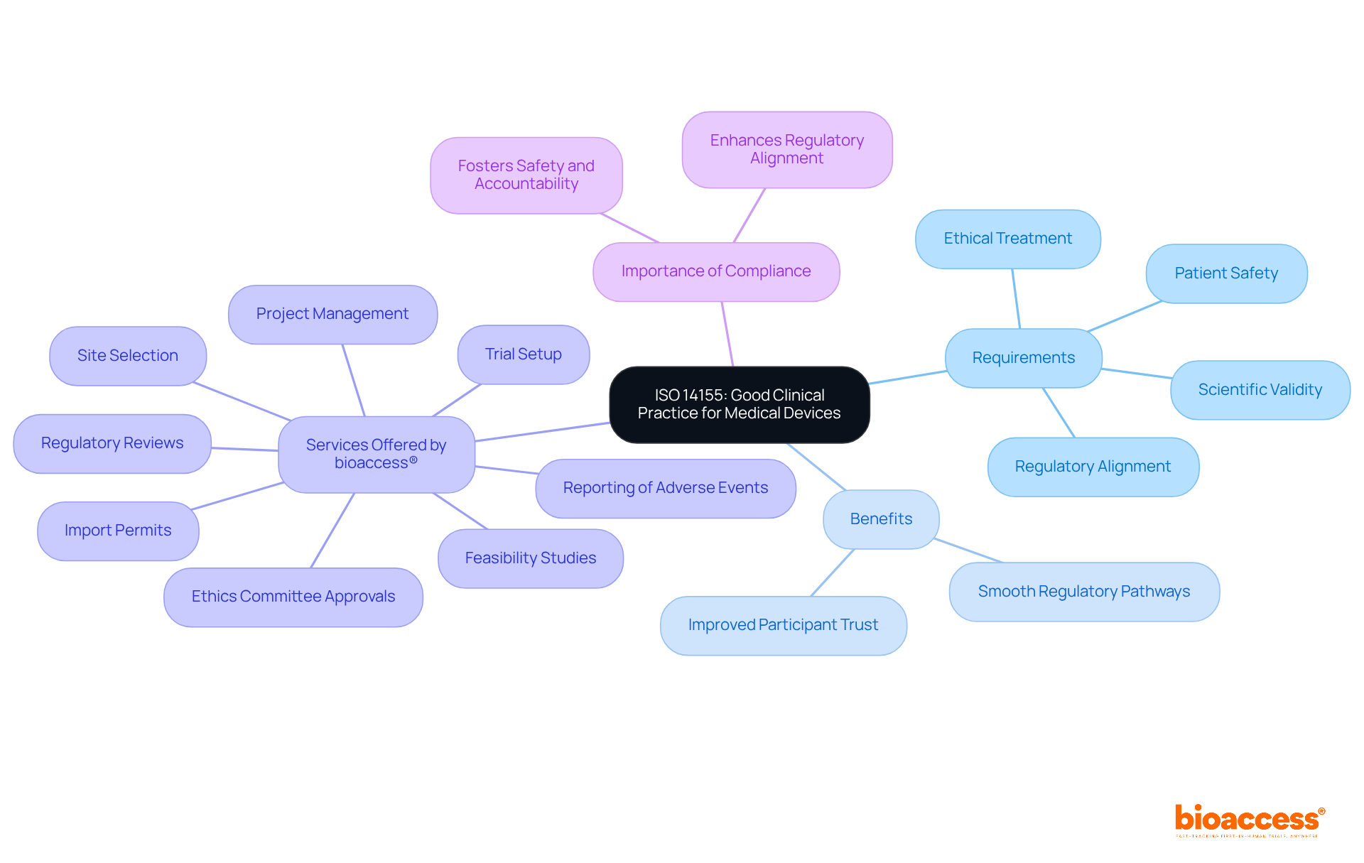 The center represents ISO 14155. The branches illustrate its requirements, benefits, and services related to clinical investigations, making it easy to see how they connect and support the overall standard.
